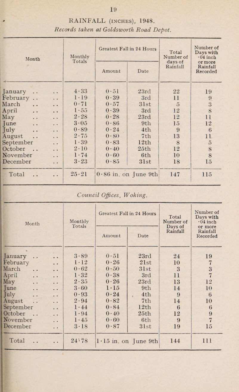 RAINFALL (inches), 1948. Records taken at Goldsworth Road Depot. Month Monthly Totals Greatest Fall in 24 Hours Total Number of days of Rainfall Number of Days with •04 inch or more Rainfall Recorded Amount Date January . . 4-33 0*51 23rd 22 19 February .. 1 • 19 0*39 3rd 11 9 March 0-71 0*57 31st 5 3 April 1-55 0*39 3rd 12 8 May 2-28 0*28 23rd 12 11 June 3-05 0*86 9th 15 12 July 0-89 0*24 4th 9 6 August 2-75 0*80 7th 13 11 September 1-39 0*83 12th 8 5 October 2-10 0*40 25th 12 8 November 1-74 0*60 6th 10 8 December 3-23 0*85 31st 18 15 Total 25*21 0*86 in. on June 9th 147 115 Council Offices, Woking. Month Monthly Totals Greatest Fall in 24 Hours Total Number of Days of Rainfall Number of Days with • 04 inch or more Rainfall Recorded Amount Date January . . 3*89 0*51 23rd 24 19 February 1*12 0*26 21st 10 7 March 0*62 0*50 31st 3 3 April 1*32 0*38 3rd 11 7 May 2*35 0*26 23rd 13 12 June 3*60 1*15 9th 14 10 July 0*93 0*24 4th 9 6 August 2*94 0*82 7th 14 10 September 1*44 0*84 12th 6 6 October 1*94 0*40 25th 12 9 November 1 • 45 0*60 6th 9 7 December 3*18 0*87 31st 19 15 Total 24*78 1*15 in. on June 9th 144 111