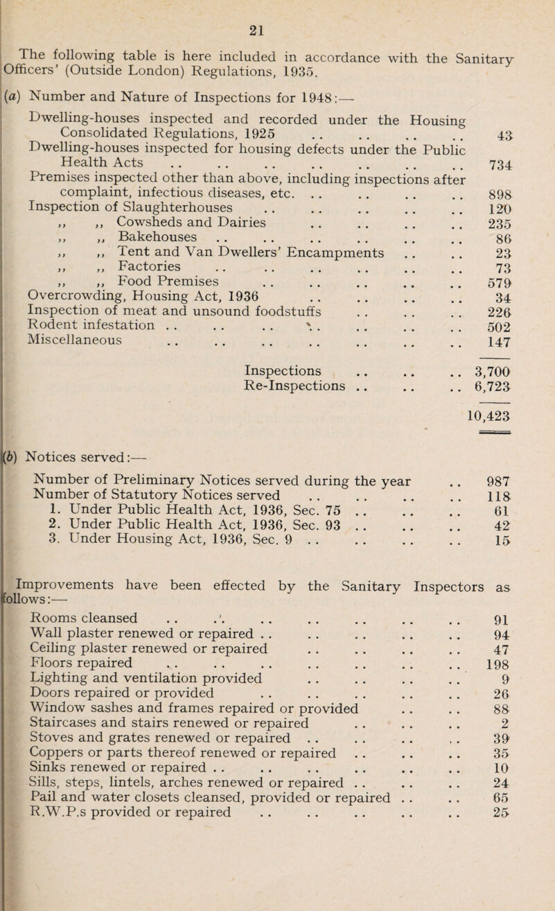 The following table is here included in accordance with the Sanitary Officers’ (Outside London) Regulations, 1935. {a) Number and Nature of Inspections for 1948:— Dwelling-houses inspected and recorded under the Housing Consolidated Regulations, 1925 Dwelling-houses inspected for housing defects under the Public Health Acts Premises inspected other than above, including inspections after complaint, infectious diseases, etc. Inspection of Slaughterhouses ,, ,, Cowsheds and Dairies ,, ,, Bakehouses ,, ,, Tent and Van Dwellers’ Encampments „ ,, Factories .. . ,, ,, Food Premises Overcrowding, Housing Act, 1936 Inspection of meat and unsound foodstuffs Rodent infestation . . . . . . . Miscellaneous Inspections Re-Inspections .. 43 734 893 120 235 86 23 73 579 34 226 502 147 3,700 6,723 10,423 (b) Notices served:— Number of Preliminary Notices served during the year .. 987 Number of Statutory Notices served .. .. .. .. 113 1. Under Public Health Act, 1936, Sec. 75 .. .. .. 61 2. Under Public Health Act, 1936, Sec. 93 .. .. .. 42 3. Under Housing Act, 1936, Sec. 9 . . . . . . . . 15 1 Improvements have been effected by the Sanitary Inspectors as ollows:— Rooms cleansed .. .. .. .. .. .. 91 Wall plaster renewed or repaired . . . . . . .. .. 94 Ceiling plaster renewed or repaired . . . . .. . . 47 Floors repaired „. . . . . . . . . . . . . 198 Lighting and ventilation provided . . . . . . . . 9 Doors repaired or provided . . . . . . . . . . 26 Window sashes and frames repaired or provided .. . . 83 Staircases and stairs renewed or repaired . . . . . . 2 Stoves and grates renewed or repaired . . . . . . . . 39 Coppers or parts thereof renewed or repaired .. . . .. 35 Sinks renewed or repaired . . .. . . .. .. . . 10 Sills, steps, lintels, arches renewed or repaired . . .. .. 24 Pail and water closets cleansed, provided or repaired . . .. 65 R.W.P.s provided or repaired .. .. .. .. .. 25