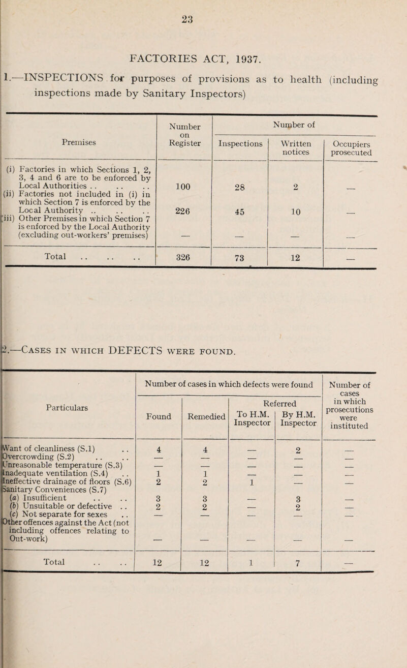 FACTORIES ACT, 1937. 1.—INSPECTIONS for purposes of provisions as to health (including inspections made by Sanitary Inspectors) Number on Register Number of Premises Inspections Written notices Occupiers prosecuted (i) Factories in which Sections 1, 2, 3, 4 and 6 are to be enforced by Local Authorities .. 100 28 2 (ii) Factories not included in (i) in which Section 7 is enforced by the Local Authority .. 226 45 10 iii) Other Premises in which Section 7 is enforced by the Local Authority (excluding out-workers’ premises) — — Total 326 73 12 — 2.—Cases in which DEFECTS were found. Number of cases in which defects were found Number of cases Particulars Found Remedied Re To H.M. Inspector :erred By H.M. Inspector in which prosecutions were instituted Want of cleanliness (S.l) 4 4 2 Overcrowding (S.2) _ _ (Unreasonable temperature (S.3) — — — _ _ Inadequate ventilation (S.4) 1 1 _ _ _ (Ineffective drainage of floors (S.6) 2 2 1 _ _ Sanitary Conveniences (S.7) (fl) Insufficient 3 3 _ 3 __ (b) Unsuitable or defective .. 2 2 _ 2 _ (c) Not separate for sexes — _ _ Other offences against the Act (not including offences relating to Out-work) — — — — 7 —