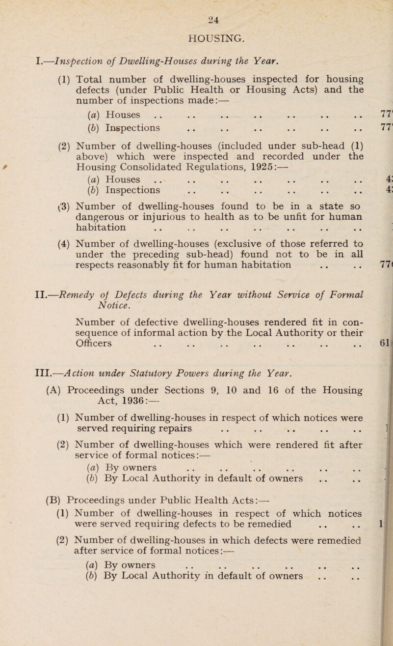 HOUSING. * I.—Inspection of Dwelling-Houses during the Year. (1) Total number of dwelling-houses inspected for housing defects (under Public Health or Housing Acts) and the number of inspections made:— (a) Houses . . . . . . .. . . .. .. 77' (b) Inspections .. . . .. .. .. .. 77' (2) Number of dwelling-houses (included under sub-head (1) above) which were inspected and recorded under the Housing Consolidated Regulations, 1925:— (а) Houses (б) Inspections ^3) Number of dwelling-houses found to be in a state so dangerous or injurious to health as to be unfit for human habitation (4) Number of dwelling-houses (exclusive of those referred to under the preceding sub-head) found not to be in all respects reasonably fit for human habitation .. .. 77 < II. —Remedy oj Defects during the Year without Service of Formal Notice. Number of defective dwelling-houses rendered fit in con¬ sequence of informal action by the Local Authority or their Officers .. .. .. .. .. .. .. 61 III. —Action under Statutory Powers during the Year. (A) Proceedings under Sections 9, 10 and 16 of the Housing Act, 1936:— (1) Number of dwelling-houses in respect of which notices were served requiring repairs .. .. .. .. .. ]| (2) Number of dwelling-houses which were rendered fit after service of formal notices:— (a) By owners (b) By Local Authority in default of owners . . .. I (B) Proceedings under Public Health Acts:— (1) Number of dwelling-houses in respect of which notices were served requiring defects to be remedied .. . . 1 (2) Number of dwelling-houses in which defects were remedied after service of formal notices:— (a) By owners (b) By Local Authority in default of owners