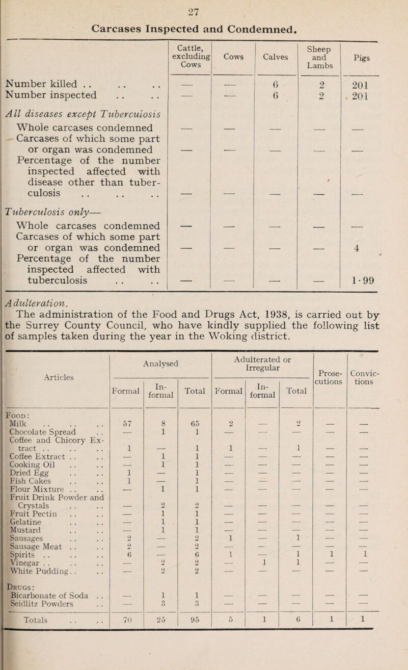 Carcases Inspected and Condemned. Cattle, excluding Cows Cows Calves Sheep and Lambs Pigs Number killed . . — — 6 2 201 Number inspected — — 6 2 . 201 All diseases except Tuberculosis Whole carcases condemned Carcases of which some part — — — — — or organ was condemned Percentage of the number inspected affected with disease other than tuber- s culosis — — — — — Tuberculosis only— Whole carcases condemned Carcases of which some part — — — — or organ was condemned Percentage of the number inspected affected with 4 tuberculosis — — — 1-99 Adulteration. The administration of the Food and Drugs Act, 1938, is carried out by the Surrey County Council, who have kindly supplied the following list of samples taken during the year in the Woking district. Articles Analysed Adulterated or Irregular Prose- Convic- Formal In¬ formal Total Formal In¬ formal Total cutions tions Food : Milk 57 8 65 2 2 Chocolate Spread — 1 i — — — — Coffee and Chicory Ex¬ tract . . 1 i 1 i Coffee Extract . . — 1 i — — — — — Cooking Oil — 1 i — — — — — Dried Egg 1 — i — — — — — Fish Cakes 1 — i — — — — — Flour Mixture . . — 1 i — — — — — Fruit Drink Powder and Crystals 2 2 _ _ _ _ Fruit Pectin — 1 i — — — — — Gelatine — 1 i — — — — — Mustard — 1 i — — — — — Sausages 2 — 2 1 — i — — Sausage Meat .. 9 — 2 -— — — — — Spirits Vinegar . . 6 — 6 1 — i 1 1 — 2 2 — 1 i — — White Pudding. . — 2 2 — — — — — Drugs: Bicarbonate of Soda . . — i 1 — — — — — Seidlitz Powders — 3 3 — — — — —