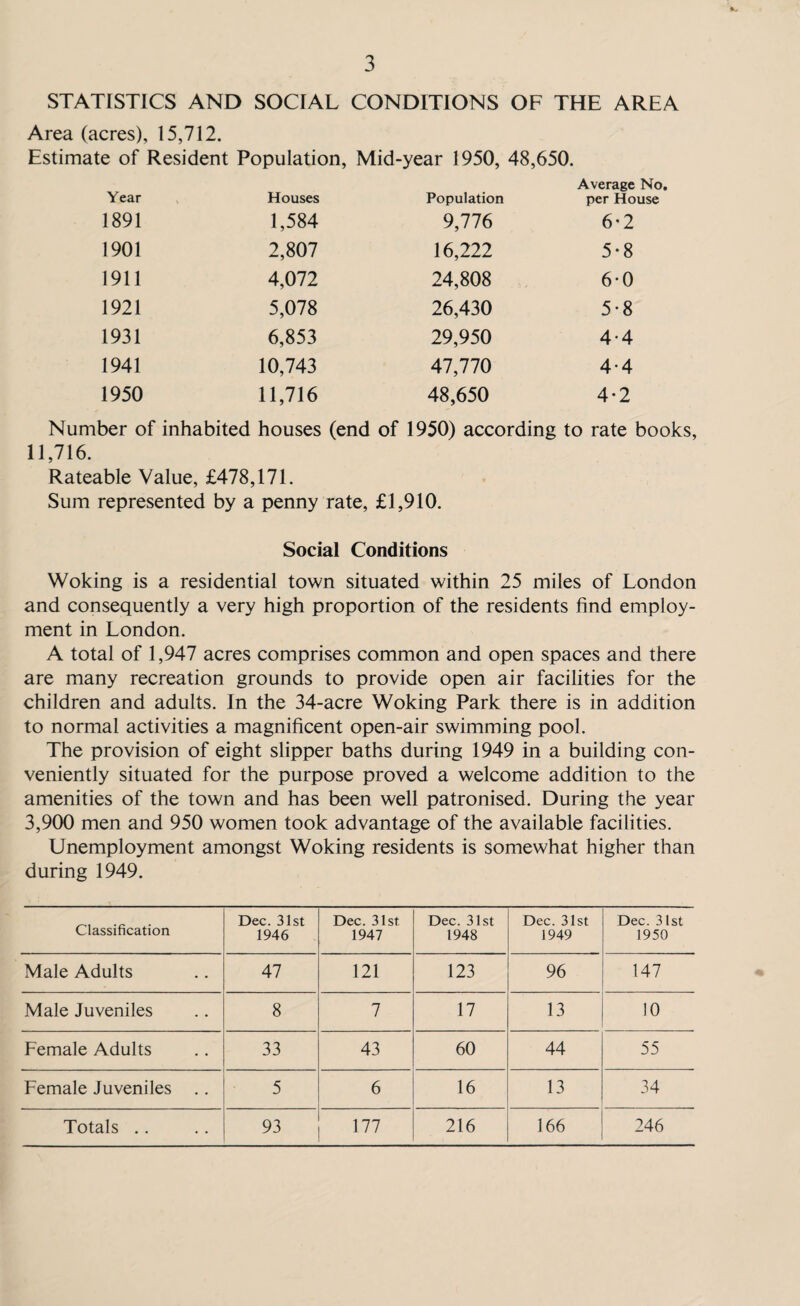 STATISTICS AND SOCIAL CONDITIONS OF THE AREA Area (acres), 15,712. Estimate of Resident Population, Mid-year 1950, 48,650. Year Houses Population Average No. per House 1891 1,584 9,776 6-2 1901 2,807 16,222 5-8 1911 4,072 24,808 6-0 1921 5,078 26,430 5-8 1931 6,853 29,950 4-4 1941 10,743 47,770 4-4 1950 11,716 48,650 4*2 Number of inhabited houses (end of 1950) according to rate books, 11,716. Rateable Value, £478,171. Sum represented by a penny rate, £1,910. Social Conditions Woking is a residential town situated within 25 miles of London and consequently a very high proportion of the residents find employ¬ ment in London. A total of 1,947 acres comprises common and open spaces and there are many recreation grounds to provide open air facilities for the children and adults. In the 34-acre Woking Park there is in addition to normal activities a magnificent open-air swimming pool. The provision of eight slipper baths during 1949 in a building con¬ veniently situated for the purpose proved a welcome addition to the amenities of the town and has been well patronised. During the year 3,900 men and 950 women took advantage of the available facilities. Unemployment amongst Woking residents is somewhat higher than during 1949. Classification Dec. 31st 1946 Dec. 31st 1947 Dec. 31st 1948 Dec. 31st 1949 Dec. 31st 1950 Male Adults 47 121 123 96 147 Male Juveniles 8 7 17 13 10 Female Adults 33 43 60 44 55 Female Juveniles 5 6 16 13 34 Totals .. 93 177 216 166 246