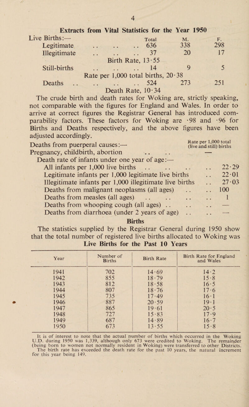 Extracts from Vital Statistics for the Year 1950 Live Births:— Total M. F. Legitimate .. .. .. 636 338 298 Illegitimate .37 20 17 Birth Rate, 13 *55 Still-births 14 9 5 Rate per 1,000 total births, 20 •38 Deaths .524 273 251 Death Rate, 10*34 The crude birth and death rates for Woking are, strictly speaking, not comparable with the figures for England and Wales. In order to arrive at correct figures the Registrar General has introduced com¬ parability factors. These factors for Woking are *98 and *96 for Births and Deaths respectively, and the above figures have been adjusted accordingly. Deaths from puerperal causes:— dive and still) births Pregnancy, childbirth, abortion .. . . — Death rate of infants under one year of age:— All infants per 1,000 live births .. .. .. .. 22*29 Legitimate infants per 1,000 legitimate live births .. 22*01 Illegitimate infants per 1,000 illegitimate live births . . 27*03 Deaths from malignant neoplasms (all ages) .. .. 100 Deaths from measles (all ages) .. .. .. .. 1 Deaths from whooping cough (all ages) .. .. .. — Deaths from diarrhoea (under 2 years of age) .. .. — Births The statistics supplied by the Registrar General during 1950 show that the total number of registered live births allocated to Woking was Live Births for the Past 10 Years Year Number of Births Birth Rate Birth Rate for F.ngland and Wales 1941 702 14*69 14*2 1942 855 18*79 15*8 1943 812 18*58 16*5 1944 807 18*76 17*6 1945 735 17*49 16*1 1946 887 20*59 19*1 1947 865 19*61 20*5 1948 727 15*83 17*9 1949 687 14*89 16*7 1950 673 13*55 15*8 It is of interest to note that the actual number of births which occurred in the Woking U.D. during 1950 was 1,339, although only 673 were credited to Woking. The remainder (being born to women not normally resident in Woking) were transferred to other Districts. The birth rate has exceeded the death rate for the past 10 years, the natural increment for this year being 149.