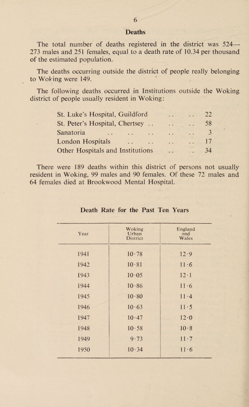 Deaths The total number of deaths registered in the district was 524—- 273 males and 251 females, equal to a death rate of 10.34 per thousand of the estimated population. The deaths occurring outside the district of people really belonging to Woking were 149. The following deaths occurred in Institutions outside the Woking district of people usually resident in Woking: St. Luke’s Hospital, Guildford .. . . 22 St. Peter’s Hospital, Chertsey .. . . . . 58 Sanatoria .. .. . . . . . . 3 London Hospitals . . . . .. . . 17 Other Hospitals and Institutions .. .34 There were 189 deaths within this district of persons not usually resident in Woking, 99 males and 90 females. Of these 72 males and 64 females died at Brookwood Mental Hospital. Death Rate for the Past Ten Years Year Woking Urban District England and Wales 1941 10-78 12-9 1942 10-81 11-6 1943 10-05 12 1 1944 10-86 11-6 1945 10-80 11-4 1946 10-63 11-5 1947 10-47 12-0 1948 10-58 10 8 1949 9-73 11-7 1950 10-34 11-6