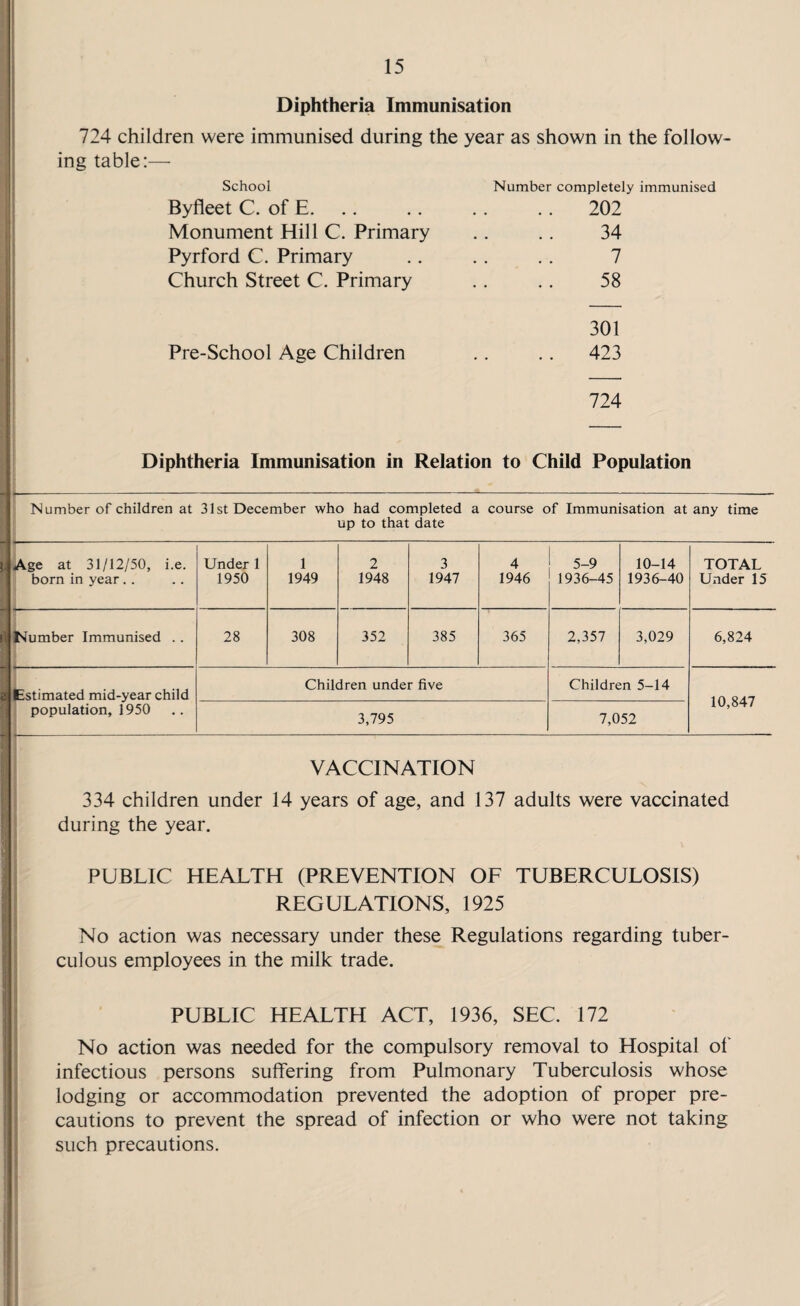 Diphtheria Immunisation 724 children were immunised during the year as shown in the follow¬ ing table:— School Byfleet C. of E. Monument Hill C. Primary Pyrford C. Primary Church Street C. Primary Pre-School Age Children Number completely immunised 202 34 7 58 301 423 724 Diphtheria Immunisation in Relation to Child Population 1 - *— --— Number of children at 31st December who had completed a course of Immunisation at any time up to that date *—- Age at 31/12/50, i.e. bom in year.. Under 1 1950 1 1949 2 1948 3 1947 4 1946 5-9 1936-45 10-14 1936-40 TOTAL Under 15 Number Immunised .. 28 308 352 385 365 2,357 3,029 6,824 Estimated mid-year child Children under five Children 5-14 10,847 population, 1950 3,795 7,052 VACCINATION 334 children under 14 years of age, and 137 adults were vaccinated during the year. * PUBLIC HEALTH (PREVENTION OF TUBERCULOSIS) REGULATIONS, 1925 No action was necessary under these Regulations regarding tuber¬ culous employees in the milk trade. PUBLIC HEALTH ACT, 1936, SEC. 172 No action was needed for the compulsory removal to Hospital of infectious persons suffering from Pulmonary Tuberculosis whose lodging or accommodation prevented the adoption of proper pre¬ cautions to prevent the spread of infection or who were not taking such precautions.