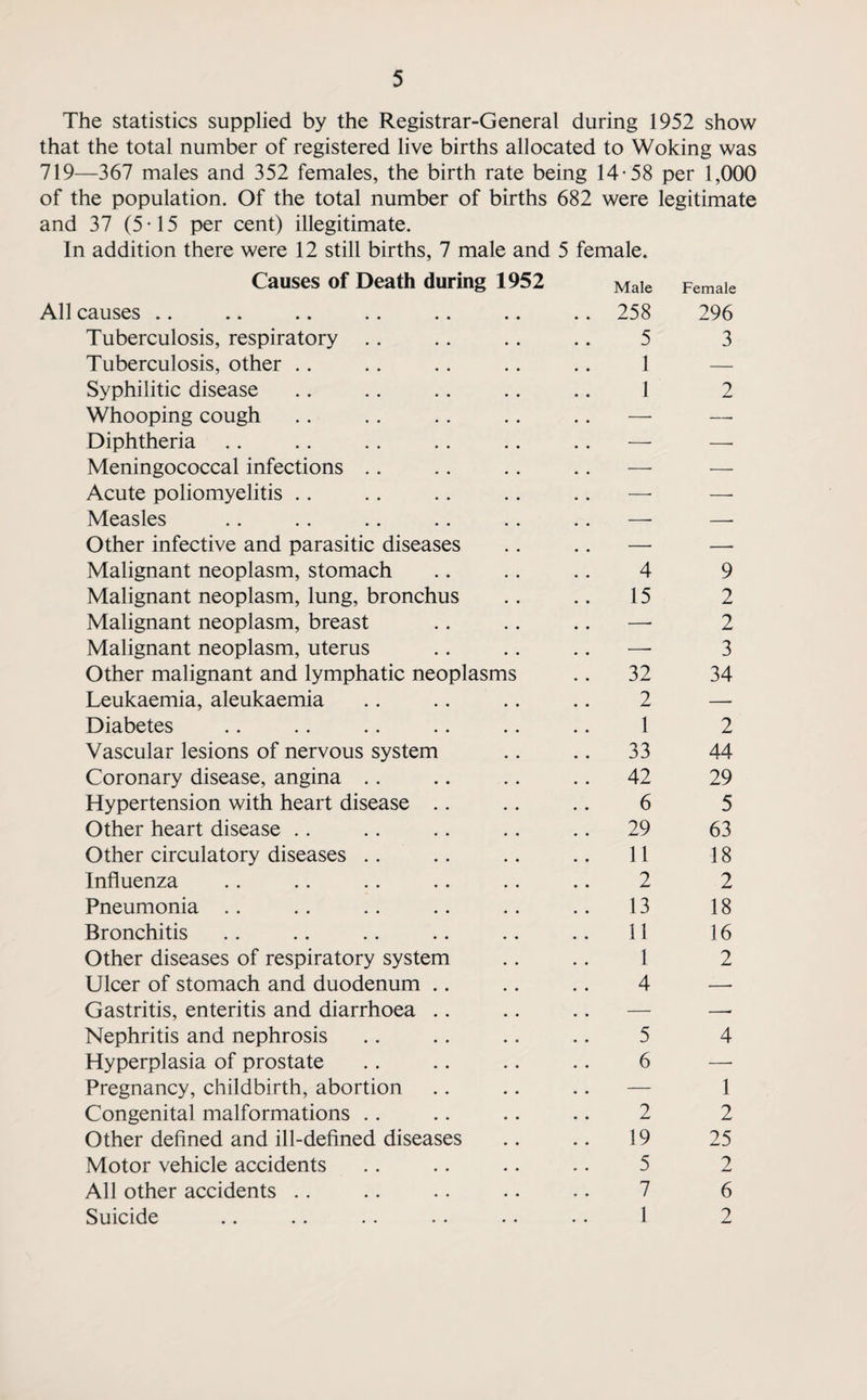 The statistics supplied by the Registrar-General during 1952 show that the total number of registered live births allocated to Woking was 719—367 males and 352 females, the birth rate being 14-58 per 1,000 of the population. Of the total number of births 682 were legitimate and 37 (5-15 per cent) illegitimate. In addition there were 12 still births, 7 male and 5 female. Causes of Death during 1952 All causes Tuberculosis, respiratory Tuberculosis, other Syphilitic disease Whooping cough Diphtheria Meningococcal infections Acute poliomyelitis Measles Other infective and parasitic diseases Malignant neoplasm, stomach Malignant neoplasm, lung, bronchus Malignant neoplasm, breast Malignant neoplasm, uterus Other malignant and lymphatic neoplasms Leukaemia, aleukaemia Diabetes Vascular lesions of nervous system Coronary disease, angina Hypertension with heart disease Other heart disease Other circulatory diseases Influenza Pneumonia Bronchitis Other diseases of respiratory system Ulcer of stomach and duodenum Gastritis, enteritis and diarrhoea Nephritis and nephrosis Hyperplasia of prostate Pregnancy, childbirth, abortion Congenital malformations Other defined and ill-defined diseases Motor vehicle accidents All other accidents Suicide Male Female 258 296 5 3 1 — 1 2 4 15 32 2 1 33 42 6 29 11 2 13 11 1 4 9 2 2 3 34 2 44 29 5 63 18 2 18 16 2