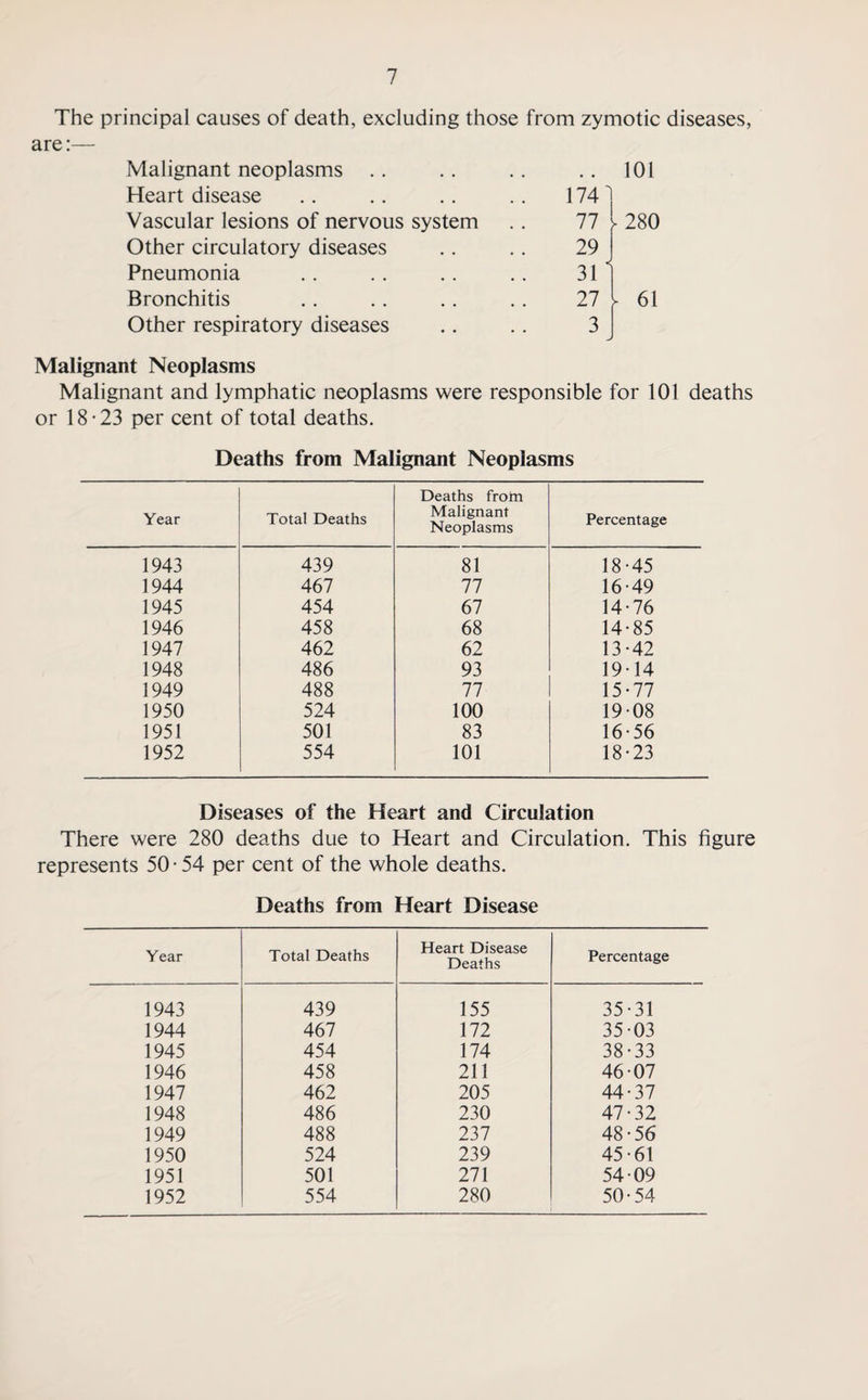 The principal causes of death, excluding those from zymotic diseases, are:— Malignant neoplasms • • 101 Heart disease 174' Vascular lesions of nervous system 77 - 280 Other circulatory diseases 29 Pneumonia 31 ‘ Bronchitis 27 ► 61 Other respiratory diseases 3 Malignant Neoplasms Malignant and lymphatic neoplasms were responsible for 101 deaths or 18-23 per cent of total deaths. Deaths from Malignant Neoplasms Year Total Deaths Deaths from Malignant Neoplasms Percentage 1943 439 81 18-45 1944 467 77 16-49 1945 454 67 14-76 1946 458 68 14-85 1947 462 62 13-42 1948 486 93 19-14 1949 488 77 15-77 1950 524 100 19-08 1951 501 83 16-56 1952 554 101 18-23 Diseases of the Heart and Circulation There were 280 deaths due to Heart and Circulation. This figure represents 50 • 54 per cent of the whole deaths. Deaths from Heart Disease Year Total Deaths Heart Disease Deaths Percentage 1943 439 155 35-31 1944 467 172 35-03 1945 454 174 38-33 1946 458 211 46-07 1947 462 205 44-37 1948 486 230 47-32 1949 488 237 48-56 1950 524 239 45-61 1951 501 271 54-09 1952 554 280 50-54