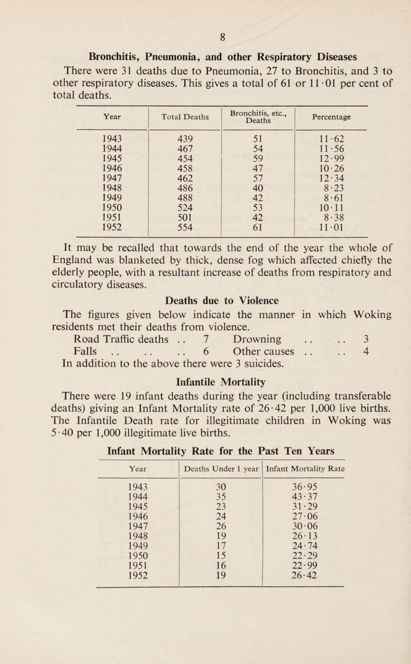 Bronchitis, Pneumonia, and other Respiratory Diseases There were 31 deaths due to Pneumonia, 27 to Bronchitis, and 3 to other respiratory diseases. This gives a total of 61 or 11 01 per cent of total deaths. Year Total Deaths Bronchitis, etc., Deaths Percentage 1943 439 51 11-62 1944 467 54 11-56 1945 454 59 12-99 1946 458 47 10-26 1947 462 57 12-34 1948 486 40 8-23 1949 488 42 8-61 1950 524 53 10-11 1951 501 42 8-38 1952 554 61 11-01 It may be recalled that towards the end of the year the whole of England was blanketed by thick, dense fog which affected chiefly the elderly people, with a resultant increase of deaths from respiratory and circulatory diseases. Deaths due to Violence The figures given below indicate the manner in which Woking residents met their deaths from violence. Road Traffic deaths .. 7 Drowning .. .. 3 Falls .. .. .. 6 Other causes .. .. 4 In addition to the above there were 3 suicides. Infantile Mortality There were 19 infant deaths during the year (including transferable deaths) giving an Infant Mortality rate of 26-42 per 1,000 live births. The Infantile Death rate for illegitimate children in Woking was 5 -40 per 1,000 illegitimate live births. Infant Mortality Rate for the Past Ten Years Year Deaths Under 1 year Infant Mortality Rate 1943 30 36-95 1944 35 43-37 1945 23 31-29 1946 24 27-06 1947 26 30 06 1948 19 26-13 1949 17 24-74 1950 15 22-29 1951 16 22-99 1952 19 26-42