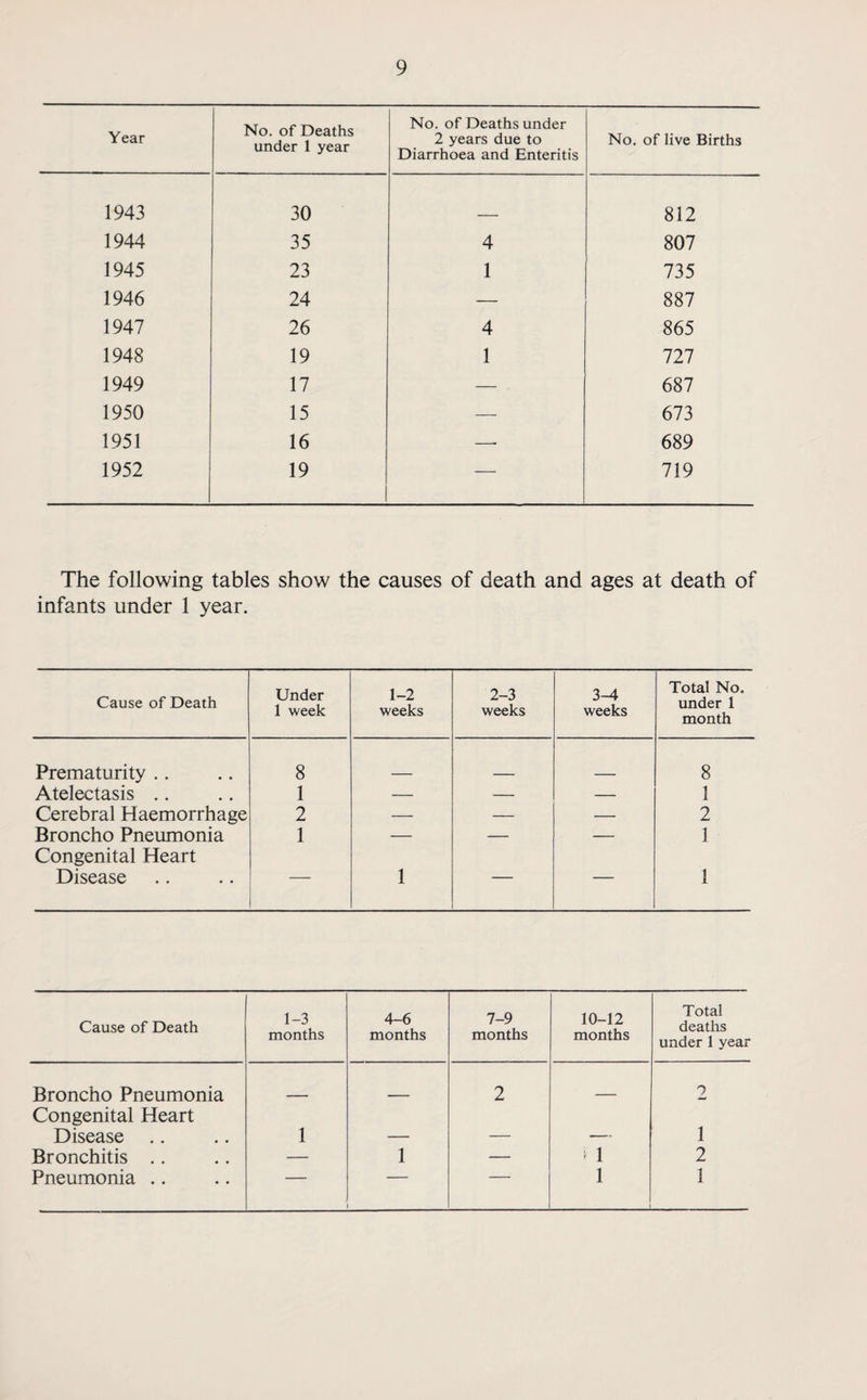 Year No. of Deaths under 1 year No. of Deaths under 2 years due to Diarrhoea and Enteritis No. of live Births 1943 30 812 1944 35 4 807 1945 23 1 735 1946 24 — 887 1947 26 4 865 1948 19 1 727 1949 17 — 687 1950 15 — 673 1951 16 — 689 1952 19 — 719 The following tables show the causes of death and ages at death of infants under 1 year. Cause of Death Under 1 week 1-2 weeks 2-3 weeks 3-4 weeks Total No. under 1 month Prematurity .. 8 8 Atelectasis .. 1 — — — 1 Cerebral Haemorrhage 2 — — — 2 Broncho Pneumonia 1 — — — 1 Congenital Heart Disease — 1 — — 1 Cause of Death 1-3 months 4-6 months 7-9 months 10-12 months Total deaths under 1 year Broncho Pneumonia 2 2 Congenital Heart Disease 1 _ 1 Bronchitis .. — 1 — i 1 2 Pneumonia .. 1 1