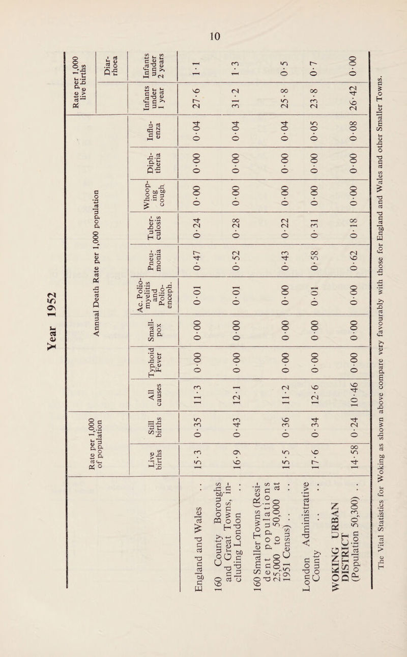 Year 1952 o § V) __-J3 uS <U JO t> <0 > rt ^ Diar¬ rhoea Infants under 2 years - m T“H 0-5 0-7 o o ©  ^ ^ C O rt MO cm oo oo (N Tf* ‘a § * h- r- ,1, <n m mo CM C o •43 3 a o Q. 8 o u a <0 <3 Q< J3 aj <u Q 13 3 G G- G IT) oo cc 2 O o o © © c c • • • • • 5 u o o o © © x-S o o o © © o. v* .Sr o> o o o © © Q£ 6 6 6 © © g< J3 o o o © © o o © © © X.S o £ ° © o © © © i.2 G- 0O CM , oo JO o CM CM CM cc 8 3 H o 6 6 © © © • ctf §-a CM m oo G IT) G *o © C3 O • • • • • s o o © © © 1 O GO • 33-G A-« t-H © © Ac. Po myeli and Poli( encep O © o © © © © © © © l 2 o o o © © © o o © © © B a C/3 © © © © © O w JS > O. <u H O O o o o o o o o o C/5 _ 0) ^ C/5 m - <N M0 VO •G o i-H <N <N T—4 T-H Y-H ■i < O c C/5 in m G3 t! o 5 o .2 m G- rO m CM _T •+-* ^ aj *-i ’^5 o,p< cos © © © © © OO o to CY -4-* ^ “X m © in MO m 'ri vb m G- & ° H CO 15 £ T3 G G X) g _G 00 G W CO I g: e . Ofi- G - 2 £ £§§ +-j O G <u ^ O O co c <D £ 0^.8 G (30 G O _ O 2 njO 5 — o > 3>n © O G-' O H i— <u O d (J <Z) G 1 co 1 G a> ■8“ OGMr^ MD G £ <D • ^ • • 4-* G t—i CO • »—< • C • i T3 < G G hJ ^ o Z o < ^ PQ O otf 10 § U-2 Z [-1 G 3^o OQt- £ The Vital Statistics for Woking as shown above compare very favourably with those for England and Wales and other Smaller Towns.