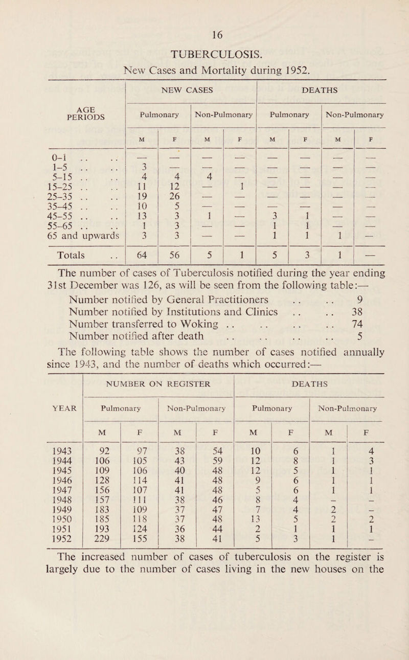 TUBERCULOSIS. New Cases and Mortality during 1952. NEW CASES DEATHS AGE PERIODS Pulmonary Non-Pulmonary Pulmonary Non-Pulmonary M F M F M F M F 0-1 1-5 5-15 .. — — — — — — — 3 4 4 4 _ _ _ z _ 15-25 .. 11 12 — 1 — — — — 25-35 .. 19 26 — — — — — — 35-45 .. 10 5 — — — — — — 45-55 .. 13 3 1 — 3 1 — — 55-65 .. 1 3 — — 1 1 — — 65 and upwards 3 3 — — 1 1 1 — Totals 64 56 5 1 5 3 1 — The number of cases of Tuberculosis notified during the year ending 31st December was 126, as will be seen from the following table:— Number notified by General Practitioners .. . . 9 Number notified by Institutions and Clinics .. .. 38 Number transferred to Woking .. . . .. . . 74 Number notified after death . . . . . . .. 5 The following table shows the number of cases notified annually since 1943, and the number of deaths which occurred:— NUMBER ON REGISTER DEATHS YEAR Pulmonary Non-Pulmonary Pulmonary Non-Pulmonary M F M F M F M F 1943 92 97 38 54 10 6 1 4 1944 106 105 43 59 12 8 1 3 1945 109 106 40 48 12 5 1 1 1946 128 114 41 48 9 6 1 1 1947 156 107 41 48 5 6 1 1 1948 157 111 38 46 8 4 — — 1949 183 109 37 47 7 4 2 — 1950 185 118 37 48 13 5 2 2 1951 193 124 36 44 2 1 1 1 1952 229 155 _ 38 41 5 3 1 — The increased number of cases of tuberculosis on the register is largely due to the number of cases living in the new houses on the