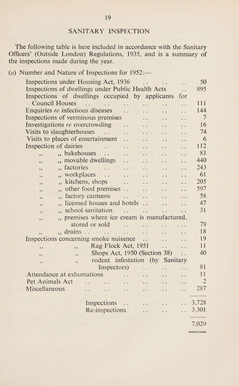 SANITARY INSPECTION The following table is here included in accordance with the Sanitary Officers’ (Outside London) Regulations, 1935, and is a summary of the inspections made during the year. (a) Number and Nature of Inspections for 1952:— Inspections under Housing Act, 1936 • • 50 Inspections of dwellings under Public Health Acts , . 895 Inspections of dwellings occupied by applicants for Council Houses 111 Enquiries re infectious diseases 144 Inspections of verminous premises 7 Investigations re overcrowding 16 Visits to slaughterhouses 74 Visits to places of entertainment .. 6 Inspection of dairies 112 ,, ,, bakehouses 83 ,, „ movable dwellings 440 ,, ,, factories 243 ,, ,, workplaces 61 ,, ,, kitchens, shops 205 ,, ,, other food premises . . 597 ,, ,, factory canteens 58 ,, ,, licensed houses and hotels .. 47 ,, ,, school sanitation 31 ,, ,, premises where ice cream is manufactured, stored or sold 79 ,, ,, drains . . 18 Inspections concerning smoke nuisance 19 ,, ,, Rag Flock Act, 1951 11 ., „ Shops Act, 1950 (Section 38) 40 ,, ,, rodent infestation (by Sanitary Inspectors) 81 Attendance at exhumations 11 Pet Animals Act 2 Miscellaneous 287 Inspections .. 3,728 Re-inspections 3,301 7,029