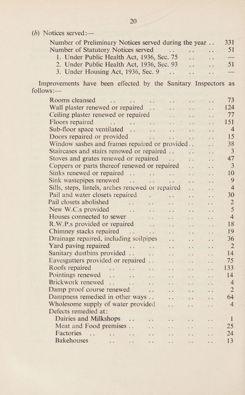 (b) Notices served:— Number of Preliminary Notices served during the year .. 331 Number of Statutory Notices served .. .. .. 51 1. Under Public Health Act, 1936, Sec. 75 .. . . — 2. Under Public Health Act, 1936, Sec. 93 .. . . 51 3. Under Housing Act, 1936, Sec. 9 .. .. .. — Improvements have been effected by the Sanitary Inspectors as follows:—- Rooms cleansed .. .. .. .. . . .. 73 Wall plaster renewed or repaired .. . . . . . . 124 Ceiling plaster renewed or repaired . . . . .. 77 Floors repaired .. .. .. .. .. .. 151 Sub-floor space ventilated .. .. .. .. . . 4 Doors repaired or provided .. .. .. .. 15 Window sashes and frames repaired or provided. . .. 38 Staircases and stairs renewed or repaired .. .. .. 3 Stoves and grates renewed or repaired . . .. . . 47 Coppers or parts thereof renewed or repaired . . . . 3 Sinks renewed or repaired .. .. .. . . .. 10 Sink wastepipes renewed . . .. .. .. . . 9 Sills, steps, lintels, arches renewed or repaired .. .. 4 Pail and water closets repaired . .. . . . . 30 Pail closets abolished .. .. . . . . .. 2 New W.C.s provided .. .. .. .. .. 5 Houses connected to sewer . . .. .. . . 4 R.W.P.s provided or repaired .. .. .. . . 18 Chimney stacks repaired .. . . .. . . . . 19 Drainage repaired, including soilpipes .. .. .. 36 Yard paving repaired . . . . . . . . .. 2 Sanitary dustbins provided .. .. . . .. . . 14 Eavesgutters provided or repaired .. . . . . . . 75 Roofs repaired .. .. .. .. .. .. 133 Pointings renewed .. . . . . .. . . . . 14 Brickwork renewed .. . . . . .. . . . . 4 Damp proof course renewed .. .. .. .. 2 Dampness remedied in other ways .. .. .. .. 64 Wholesome supply of water provided .. .. . . 4 Defects remedied at: Dairies and Milkshops .. .. . . .. .. 1 Meat and Food premises . . .. . . .. . . 25 Factories .. . . .. . . .. . . .. 24 Bakehouses .. .. .. .. . . .. 13