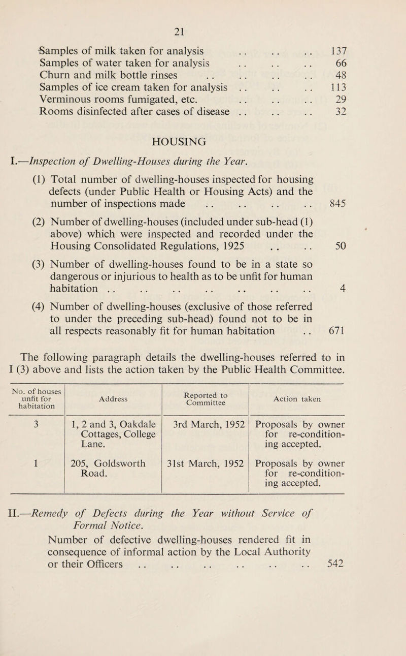 Samples of milk taken for analysis .. .. .. 137 Samples of water taken for analysis .. . . .. 66 Churn and milk bottle rinses .. .. . . .. 48 Samples of ice cream taken for analysis .. .. .. 313 Verminous rooms fumigated, etc. .. .. .. 29 Rooms disinfected after cases of disease .. .. .. 32 HOUSING I.—Inspection of Dwelling-Houses during the Year. (1) Total number of dwelling-houses inspected for housing defects (under Public Health or Housing Acts) and the number of inspections made .. .. .. . . 845 (2) Number of dwelling-houses (included under sub-head (1) above) which were inspected and recorded under the Housing Consolidated Regulations, 1925 . . . . 50 (3) Number of dwelling-houses found to be in a state so dangerous or injurious to health as to be unfit for human habitation .. .. .. .. .. .. .. 4 (4) Number of dwelling-houses (exclusive of those referred to under the preceding sub-head) found not to be in all respects reasonably fit for human habitation .. 671 The following paragraph details the dwelling-houses referred to in I (3) above and lists the action taken by the Public Health Committee. No. of houses unfit for habitation Address Reported to Committee Action taken 3 1, 2 and 3, Oakdale 3rd March, 1952 Proposals by owner Cottages, College for re-condition- Lane. ing accepted. 1 205, Goldsworth 31st March, 1952 Proposals by owner Road. for re-condition¬ ing accepted. II.—Remedy of Defects during the Year without Service of Formal Notice. Number of defective dwelling-houses rendered fit in consequence of informal action by the Local Authority or their Officers 542