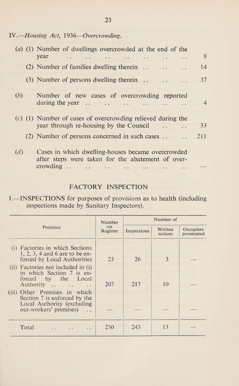 IV.—Housing Act, 1936—Overcrowding. (a) (1) Number of dwellings overcrowded at the end of the year . 8 (2) Number of families dwelling therein .. . . .. 14 (3) Number of persons dwelling therein .. .. . . 37 (b) Number of new cases of overcrowding reported during the year .. .. .. . . .. .. 4 (c) (1) Number of cases of overcrowding relieved during the year through re-housing by the Council .. . . 33 (2) Number of persons concerned in such cases . . .. 211 (d) Cases in which dwelling-houses became overcrowded after steps were taken for the abatement of over¬ crowding .. .. . . .. .. .. . . — FACTORY INSPECTION 1.—INSPECTIONS for purposes of provisions as to health (including inspections made by Sanitary Inspectors). Number Number of Premises on Register Inspections Written notices Occupiers prosecuted (i) Factories in which Sections 1, 2, 3, 4 and 6 are to be en¬ forced by Local Authorities 23 26 3 (ii) Factories not included in (i) in which Section 7 is en¬ forced by the Local Authority .. 207 217 10 (iii) Other Premises in which Section 7 is enforced by the Local Authority (excluding out-workers’ premises) — — — Total 230 243 13 —