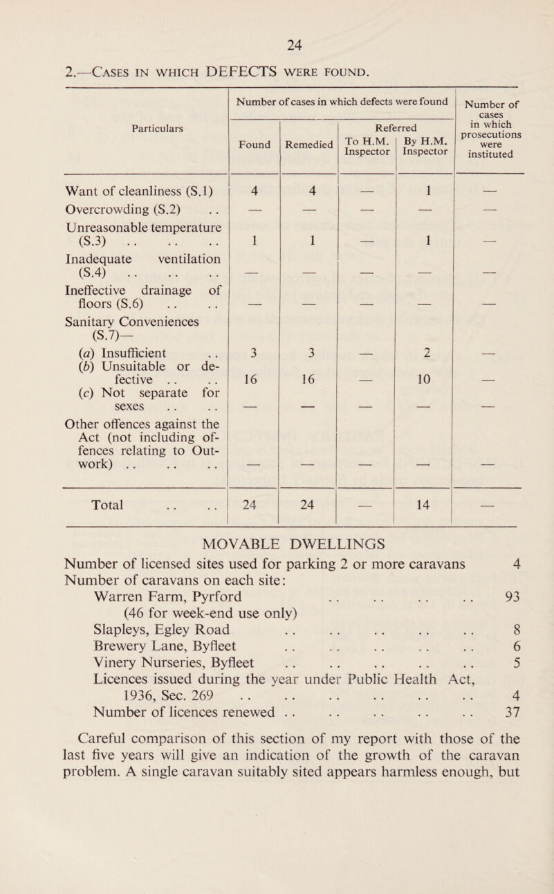 2.—Cases in which DEFECTS were found. Number of cases in which defects were found Number of cases Particulars Found Remedied Reft To H.M. Inspector ;rred By H.M. Inspector in which prosecutions were instituted Want of cleanliness (S.l) 4 4 — 1 — Overcrowding (S.2) — — — — —- Unreasonable temperature (S.3) . 1 1 — 1 — Inadequate ventilation (S.4). — — — — — Ineffective drainage of floors (S.6) _ _ _ _ — Sanitary Conveniences (S.7)— (a) Insufficient 3 3 2 (b) Unsuitable or de¬ fective .. 16 16 10 (c) Not separate for sexes — _ _ — — Other offences against the Act (not including of¬ fences relating to Out¬ work) .. — — — — — Total 24 24 — 14 — MOVABLE DWELLINGS Number of licensed sites used for parking 2 or more caravans 4 Number of caravans on each site: Warren Farm, Pyrford .. . . .. .. 93 (46 for week-end use only) Slapleys, Egley Road .. . . .. .. .. 8 Brewery Lane, Byfleet .. . . .. . . .. 6 Vinery Nurseries, Byfleet . . .. .. . . .. 5 Licences issued during the year under Public Health Act, 1936, Sec. 269 . 4 Number of licences renewed . . .. . . . . . . 37 Careful comparison of this section of my report with those of the last five years will give an indication of the growth of the caravan problem. A single caravan suitably sited appears harmless enough, but