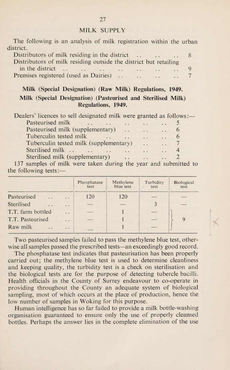 MILK SUPPLY The following is an analysis of milk registration within the urban district. Distributors of milk residing in the district .. .. .. 8 Distributors of milk residing outside the district but retailing in the district .. . . .. .. .. .. .. 9 Premises registered (used as Dairies) . . . . .. .. 7 Milk (Special Designation) (Raw Milk) Regulations, 1949. Milk (Special Designation) (Pasteurised and Sterilised Milk) Regulations, 1949. Dealers’ licences to sell designated milk were granted as follows:— Pasteurised milk .. .. . . .. .. 5 Pasteurised milk (supplementary) . . .. . . 6 Tuberculin tested milk .. .. .. .. 6 Tuberculin tested milk (supplementary ) . . . . 7 Sterilised milk .. .. .. .. .. .. 4 Sterilised milk (supplementary) .. .. .. 2 137 samples of milk were taken during the year and submitted to the following tests:— Phosphatase test Methylene blue test Turbidity test Biological test Pasteurised 120 120 —• — Sterilised — — 3 — T.T. farm bottled — 1 — T.T. Pasteurised — 1 — [ 9 Raw milk — 1 — 1 J Two pasteurised samples failed to pass the methylene blue test, other¬ wise all samples passed the prescribed tests—an exceedingly good record. The phosphatase test indicates that pasteurisation has been properly carried out; the methylene blue test is used to determine cleanliness and keeping quality, the turbidity test is a check on sterilisation and the biological tests are for the purpose of detecting tubercle bacilli. Health officials in the County of Surrey endeavour to co-operate in providing throughout the County an adequate system of biological sampling, most of which occurs at the place of production, hence the low number of samples in Woking for this purpose. Human intelligence has so far failed to provide a milk bottle-washing organisation guaranteed to ensure only the use of properly cleansed bottles. Perhaps the answer lies in the complete elimination of the use