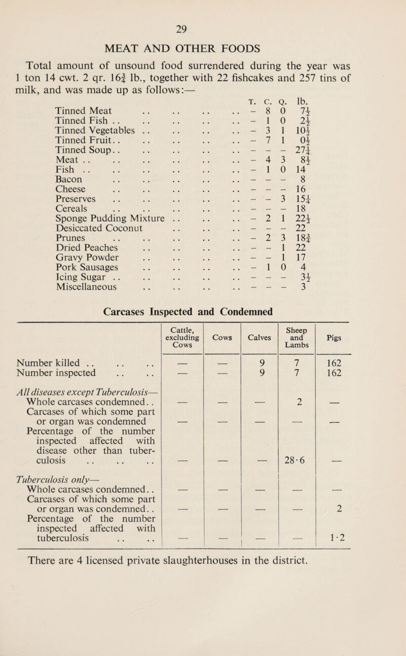 MEAT AND OTHER FOODS Total amount of unsound food surrendered during the year was 1 ton 14 cwt. 2 qr. 16| lb., together with 22 fishcakes and 257 tins of milk, and was made up as follows:— Tinned Meat Tinned Fish Tinned Vegetables .. Tinned Fruit.. Tinned Soup.. Meat Fish Bacon Cheese Preserves Cereals Sponge Pudding Mixture Desiccated Coconut Prunes Dried Peaches Gravy Powder Pork Sausages Icing Sugar Miscellaneous T. c. q. lb. - 8 0 7* -10 2* - 3 1 10* -710* - - - 274 - 4 3 8* - 1 0 14“ 8 - - - 16 - - 3 15* - - - 18 - 2 1 22* - - - 22 -23 18* - - 1 22 - - 1 17 -10 4 3* - - - 3 Carcases Inspected and Condemned Cattle, excluding Cows Cows Calves Sheep and Lambs Pigs Number killed .. _ _ 9 7 162 Number inspected — — 9 7 162 All diseases except Tuberculosis— Whole carcases condemned.. Carcases of which some part — — — 2 — or organ was condemned Percentage of the number inspected affected with disease other than tuber- culosis — — — 28-6 — Tuberculosis only— Whole carcases condemned.. Carcases of which some part — — — — — or organ was condemned.. Percentage of the number inspected affected with 2 tuberculosis — — — — 1-2 There are 4 licensed private slaughterhouses in the district.