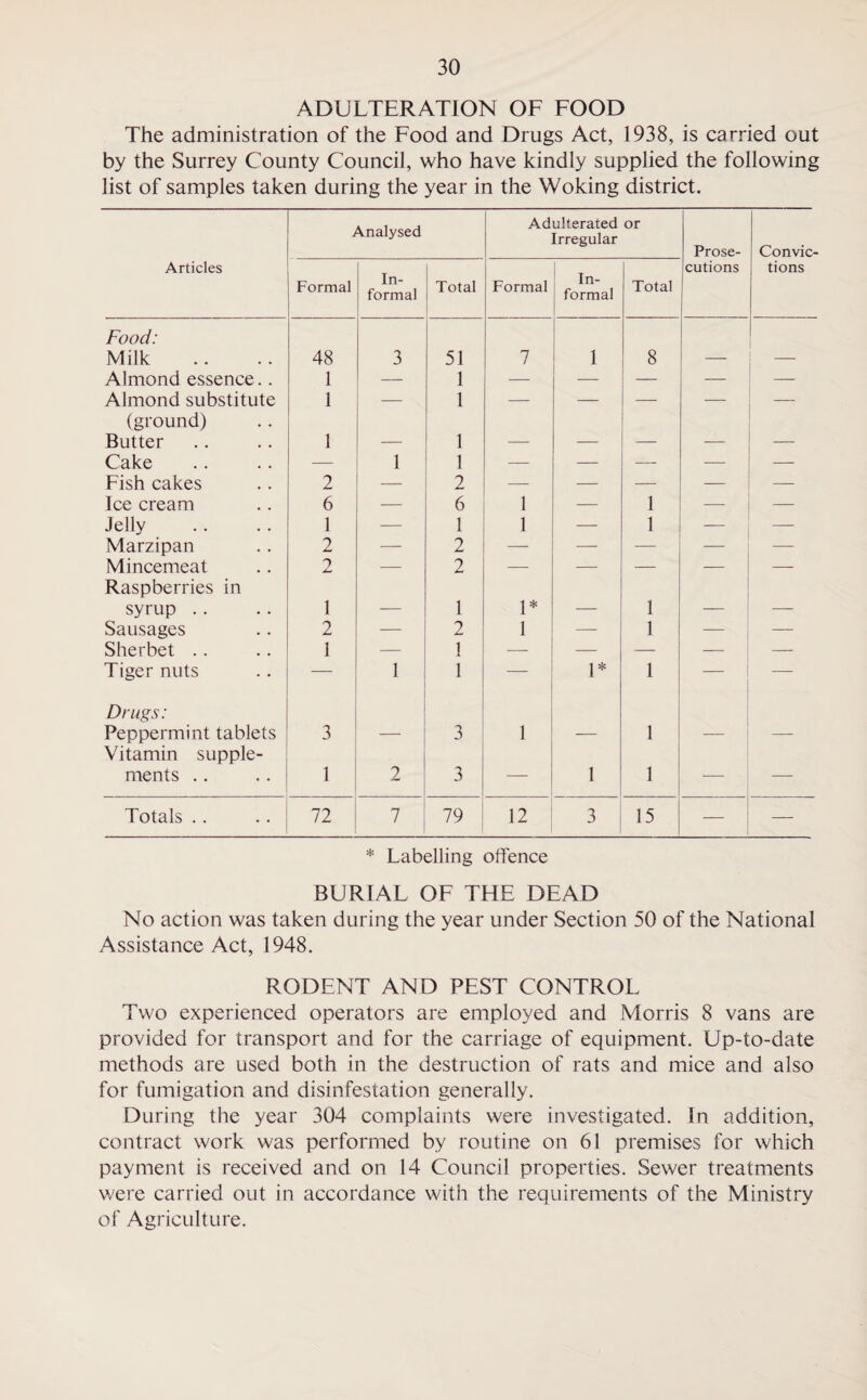 ADULTERATION OF FOOD The administration of the Food and Drugs Act, 1938, is carried out by the Surrey County Council, who have kindly supplied the following list of samples taken during the year in the Woking district. Analysed Adulterated or Irregular Prose- Convic- Articles Formal In¬ formal Total Formal In¬ formal Total cutions tions Food: Milk 48 3 51 7 1 8 _ Almond essence.. 1 — 1 — — — — — Almond substitute 1 — 1 — — — — — (ground) Butter 1 1 Cake — 1 1 — — — — — Fish cakes 2 — 2 — — — — — Ice cream 6 — 6 1 — 1 — — Jelly 1 — 1 1 _ 1 — Marzipan 2 — 2 — — — — Mincemeat 9 — 2 — — — — — Raspberries in syrup .. 1 _____ 1 1* 1 _ _ Sausages 2 — 2 1 —- 1 — — Sherbet .. 1 — 1 — — — — — Tiger nuts 1 1 1* 1 — — Drugs: Peppermint tablets 3 3 1 1 Vitamin supple¬ ments .. 1 2 3 — 1 1 — — Totals . . 72 7 1 79 12 3 15 — — * Labelling offence BURIAL OF THE DEAD No action was taken during the year under Section 50 of the National Assistance Act, 1948. RODENT AND PEST CONTROL Two experienced operators are employed and Morris 8 vans are provided for transport and for the carriage of equipment. Up-to-date methods are used both in the destruction of rats and mice and also for fumigation and disinfestation generally. During the year 304 complaints were investigated. In addition, contract work was performed by routine on 61 premises for which payment is received and on 14 Council properties. Sewer treatments were carried out in accordance with the requirements of the Ministry of Agriculture.