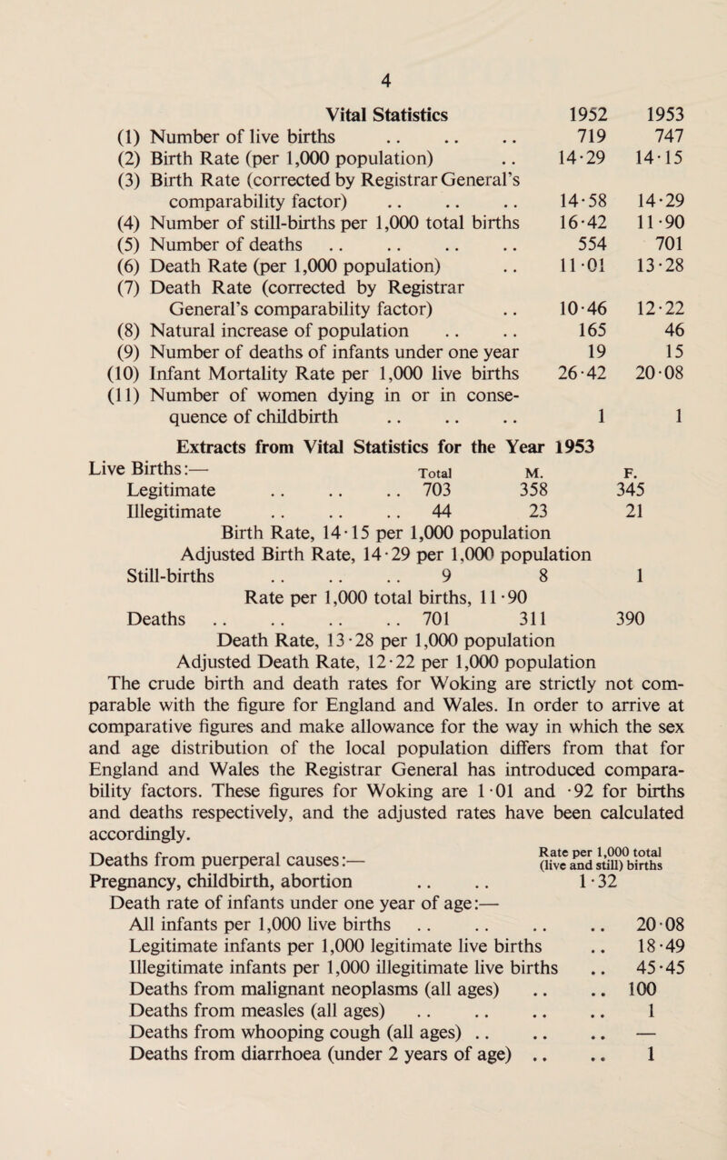 Vital Statistics 1952 1953 (1) Number of live births 719 747 (2) Birth Rate (per 1,000 population) 14-29 14-15 (3) Birth Rate (corrected by Registrar General’s comparability factor) 14-58 14-29 (4) Number of still-births per 1,000 total births 16-42 11-90 (5) Number of deaths 554 701 (6) Death Rate (per 1,000 population) 11-01 13-28 (7) Death Rate (corrected by Registrar General’s comparability factor) 10-46 12-22 (8) Natural increase of population 165 46 (9) Number of deaths of infants under one year 19 15 (10) Infant Mortality Rate per 1,000 live births 26-42 20 08 (11) Number of women dying in or in conse¬ quence of childbirth 1 1 Extracts from Vital Statistics for the Year 1953 Live Births:— Total M. f. Legitimate .. .. .. 703 358 345 Illegitimate .. .. 44 23 21 Birth Rate, 14-15 per 1,000 population Adjusted Birth Rate, 14 -29 per 1,000 population Still-births . 9 8 1 Rate per 1,000 total births, 11-90 Deaths .. .. .. .. 701 311 390 Death Rate, 13-28 per 1,000 population Adjusted Death Rate, 12-22 per 1,000 population The crude birth and death rates for Woking are strictly not com¬ parable with the figure for England and Wales. In order to arrive at comparative figures and make allowance for the way in which the sex and age distribution of the local population differs from that for England and Wales the Registrar General has introduced compara¬ bility factors. These figures for Woking are 1-01 and -92 for births and deaths respectively, and the adjusted rates have been calculated accordingly. Deaths from puerperal causes(iivc apnd st’iU) births Pregnancy, childbirth, abortion .. .. 1 * 32 Death rate of infants under one year of age:— All infants per 1,000 live births .. .. .. .. 20-08 Legitimate infants per 1,000 legitimate live births .. 18-49 Illegitimate infants per 1,000 illegitimate live births .. 45*45 Deaths from malignant neoplasms (all ages) .. .. 100 Deaths from measles (all ages) .. .. .. .. 1 Deaths from whooping cough (all ages) .. .. .. — Deaths from diarrhoea (under 2 years of age) .. .. 1