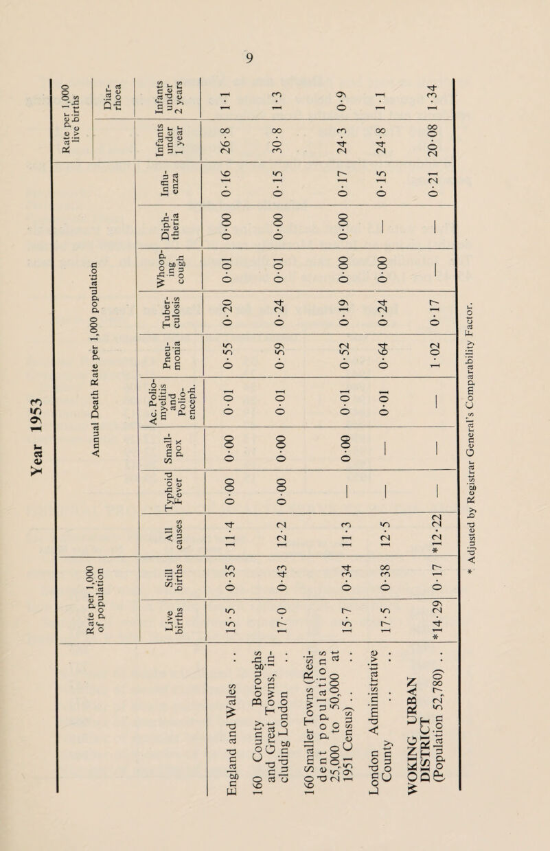 Year 1953 O O o <D JD CL <D D > Pi • a is ^ .2 o Q-S a) 2 <- L. C W o3 «3 O <D *5 C ‘ C 3 <N rn o\ o -p- CO Infants under 1 year 26-8 30-8 24-3 24-8 20-08 Influ¬ enza 0-16 0-15 0-17 0*15 0-21 Diph¬ theria o o o ? ? ? 1 1 o o o a o 3 a o a o o o u <u D< cG Pi CJ <D Q (3 3 C C < a ja 2 60 2? !■£ o Si: o O O O O QJ C/5 JO O S’3 H o i a S'S c o (L B .2 *52 , ^ gssi o us ^ P* u 3 o. irt o g < e Ph c M (U o 6 o o ^ * c ° E a C/5 o o o o o o o 6 o o o o o 6 o P* OV -p* r- <N <N H-H <N hH 6 6 O 6 6 up CTv <N p* (N IT) up UP VO O 6 6 6 6 r-H Typhoii Fever 00-0 000 1 1 1 All causes 11-4 12-2 11-3 12-5 *12-22 O r- C/5 cp •p* CO r- 8.2 m -P* CP CP T7I ' 4-* © 6 6 6 o j-j 3 Sft Ov o U Q, o j2 > P IT) o r- up (N 03 0-i •p.b IT) f- up r*- -P* P< ° ^ jp r-H r-H r-H r-H r-H * ju £ T3 C <P T3 C jp 12) c W on i -p s OX)’ — P - 2 3 si. '-'S Jo -p p C D oO c 5 O c3 O VO P P a o ;3 P0 c on a 2o pj — o p co _ P O CO C <u oU ~ o _ g©«n ^ ir-> ov O T3 (N r-C VO t/5 a) CO C £ O H >H a) Cl O a <D > -i-> a u on • iH C E *P < E C/5 0) o ■*—* c c Z o P *o o HH O o hJ Adjusted by Registrar General’s Comparability Factor.
