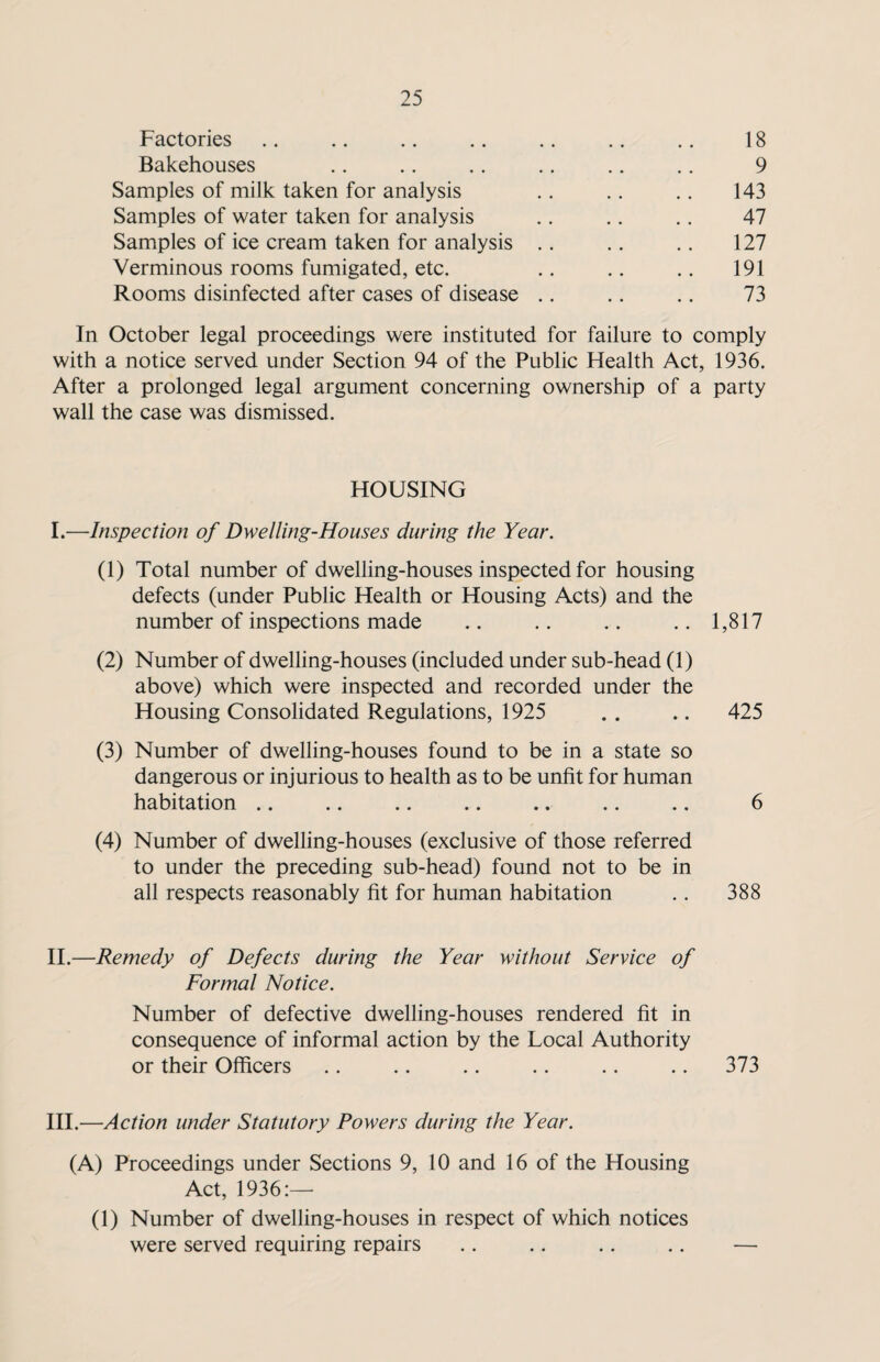 Factories .. .. .. .. .. .. .. 18 Bakehouses .. .. . . .. .. .. 9 Samples of milk taken for analysis .. .. .. 143 Samples of water taken for analysis .. .. . . 47 Samples of ice cream taken for analysis .. .. .. 127 Verminous rooms fumigated, etc. .. .. .. 191 Rooms disinfected after cases of disease .. .. .. 73 In October legal proceedings were instituted for failure to comply with a notice served under Section 94 of the Public Health Act, 1936. After a prolonged legal argument concerning ownership of a party wall the case was dismissed. HOUSING I. —Inspection of Dwelling-Houses during the Year. (1) Total number of dwelling-houses inspected for housing defects (under Public Health or Housing Acts) and the number of inspections made .. .. .. .. 1,817 (2) Number of dwelling-houses (included under sub-head (1) above) which were inspected and recorded under the Housing Consolidated Regulations, 1925 . . .. 425 (3) Number of dwelling-houses found to be in a state so dangerous or injurious to health as to be unfit for human habitation .. .. .. .. .. .. .. 6 (4) Number of dwelling-houses (exclusive of those referred to under the preceding sub-head) found not to be in all respects reasonably fit for human habitation .. 388 II. —Remedy of Defects during the Year without Service of Formal Notice. Number of defective dwelling-houses rendered fit in consequence of informal action by the Local Authority or their Officers .. .. .. .. .. .. 373 III. —Action under Statutory Powers during the Year. (A) Proceedings under Sections 9, 10 and 16 of the Housing Act, 1936:— (1) Number of dwelling-houses in respect of which notices were served requiring repairs .. .. .. .. —