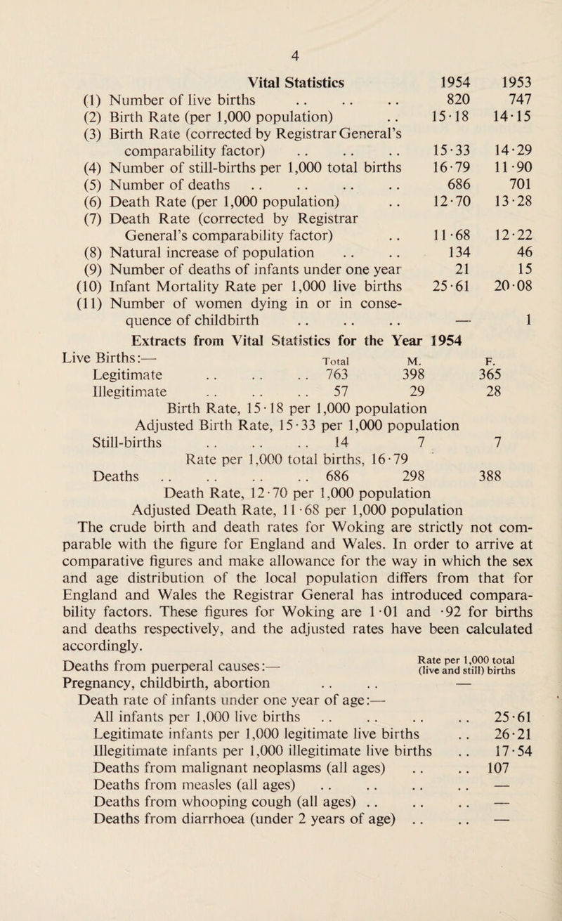 Vital Statistics 1954 1953 (1) Number of live births 820 747 (2) Birth Rate (per 1,000 population) 15-18 14-15 (3) Birth Rate (corrected by Registrar General’s comparability factor) 15*33 14*29 (4) Number of still-births per 1,000 total births 16-79 11*90 (5) Number of deaths 686 701 (6) Death Rate (per 1,000 population) 12-70 13-28 (7) Death Rate (corrected by Registrar General’s comparability factor) 11-68 12-22 (8) Natural increase of population 134 46 (9) Number of deaths of infants under one year 21 15 (10) Infant Mortality Rate per 1,000 live births 25-61 20-08 (11) Number of women dying in or in conse- quence of childbirth Extracts from Vital Statistics for the Year 1954 Live Births:— Total m. f. Legitimate .. . . . . 763 398 365 Illegitimate . . .. 57 29 28 Birth Rate, 15-18 per 1,000 population Adjusted Birth Rate, 15-33 per 1,000 population Still-births . . .. 14 7 7 Rate per 1.000 total births, 16-79 Deaths. 686 298 388 Death Rate, 12-70 per 1,000 population Adjusted Death Rate, 11-68 per 1,000 population The crude birth and death rates for Woking are strictly not com¬ parable with the figure for England and Wales. In order to arrive at comparative figures and make allowance for the way in which the sex and age distribution of the local population differs from that for England and Wales the Registrar General has introduced compara¬ bility factors. These figures for Woking are 1-01 and -92 for births and deaths respectively, and the adjusted rates have been calculated accordingly. Deaths from puerperal causes:— o^eSdltnobffi Pregnancy, childbirth, abortion . . . . — Death rate of infants under one year of age:— All infants per 1,000 live births .. .. .. .. 25-61 Legitimate infants per 1,000 legitimate live births .. 26-21 Illegitimate infants per 1,000 illegitimate live births .. 17-54 Deaths from malignant neoplasms (all ages) .. .. 107 Deaths from measles (all ages) .. .. .. .. — Deaths from whooping cough (all ages) .. .. .. — Deaths from diarrhoea (under 2 years of age) .. .. —