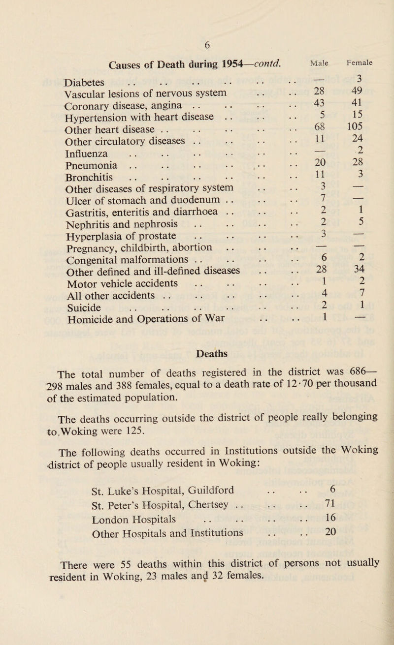 Causes of Death during 1954—contd. Diabetes Vascular lesions of nervous system Coronary disease, angina Hypertension with heart disease .. Other heart disease Other circulatory diseases Influenza Pneumonia Bronchitis Other diseases of respiratory system Ulcer of stomach and duodenum .. Gastritis, enteritis and diarrhoea .. Nephritis and nephrosis Hyperplasia of prostate Pregnancy, childbirth, abortion Congenital malformations Other defined and ill-defined diseases Motor vehicle accidents All other accidents Suicide Homicide and Operations of War Male 28 43 5 68 11 20 11 3 7 2 2 3 Female 3 49 41 15 105 24 2 28 3 1 5 6 2 28 34 1 2 4 7 2 1 1 — Deaths The total number of deaths registered in the district was 686— 298 males and 388 females, equal to a death rate of 12-70 per thousand of the estimated population. The deaths occurring outside the district of people really belonging to Woking were 125. The following deaths occurred in Institutions outside the Woking district of people usually resident in Woking: St. Luke’s Hospital, Guildford .. .. 6 St. Peter's Hospital, Chertsey.71 London Hospitals .. . . .. • • 16 Other Hospitals and Institutions .. .. 20 There were 55 deaths within this district of persons not usually resident in Woking, 23 males and 32 females.