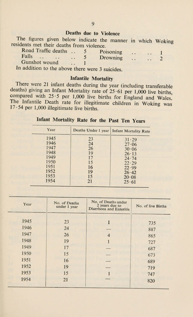 Deaths due to Violence The figures given below indicate the manner in which Woking residents met their deaths from violence. Road Traffic deaths .. 5 Poisoning .. 1 • • • • • • 5 Drowning .. .. 2 Gunshot wound .. 1 In addition to the above there were 3 suicides. Infantile Mortality There were 21 infant deaths during the year (including transferable deaths) giving an Infant Mortality rate of 25-61 per 1,000 live births compared with 25-5 per 1,000 live births for England and Wales! The Infantile Death rate for illegitimate children in Woking was 17-54 per 1,000 illegitimate live births. Infant Mortality Rate for the Past Ten Years Year Deaths Under 1 year Infant Mortality Rate 1945 23 31-29 1946 24 27-06 1947 26 30-06 1948 19 26-13 1949 17 24-74 1950 15 22-29 1951 16 22-99 1952 19 26-42 1953 15 20-08 1954 21 25-61 Year No. of Deaths under 1 year No. of Deaths under 2 years due to Diarrhoea and Enteritis No. of live Births 1945 23 1 735 1946 24 — 887 1947 26 4 865 1948 19 1 727 1949 17 — 687 1950 15 — 673 1951 16 — 689 1952 19 — 719 1953 15 1 747 1954 21 820
