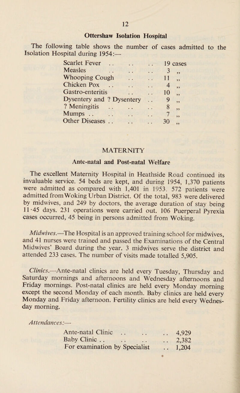 Ottershaw Isolation Hospital The following table shows the number of Isolation Hospital during 1954:— cases admitted Scarlet Fever 19 cases Measles 3 5 5 Whooping Cough 11 55 Chicken Pox 4 Gastro-enteritis 10 55 Dysentery and ? Dysentery .. 9 55 ? Meningitis 8 55 Mumps 7 55 Other Diseases .. 30 55 MATERNITY Ante-natal and Post-natal Welfare The excellent Maternity Hospital in Heathside Road continued its invaluable service. 54 beds are kept, and during 1954, 1,370 patients were admitted as compared with 1,401 in 1953. 572 patients were admitted from Woking Urban District. Of the total, 983 were delivered by midwives, and 249 by doctors, the average duration of stay being 11-45 days. 231 operations were carried out. 106 Puerperal Pyrexia cases occurred, 45 being in persons admitted from Woking. Midwives.—The Hospital is an approved training school for midwives, and 41 nurses were trained and passed the Examinations of the Central Midwives' Board during the year. 3 midwives serve the district and attended 233 cases. The number of visits made totalled 5,905. Climes.—Ante-natal clinics are held every Tuesday, Thursday and Saturday mornings and afternoons and Wednesday afternoons and Friday mornings. Post-natal clinics are held every Monday morning except the second Monday of each month. Baby clinics are held every Monday and Friday afternoon. Fertility clinics are held every Wednes¬ day morning. Attendances:— Ante-natal Clinic .. .. .. 4,929 Baby Clinic . . .. .. .. 2,382 For examination by Specialist .. 1,204