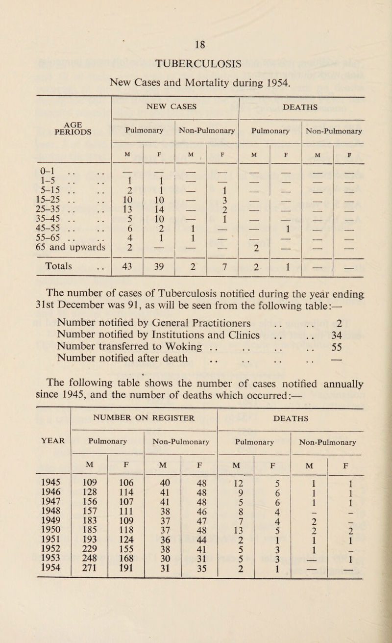 TUBERCULOSIS New Cases and Mortality during 1954. AGE PERIODS NEW CASES DEATHS Pulmonary Non-Pulmonary Pulmonary N on-Pulmonary M F M F M F M F 0-1 . . _ _ _ . 1-5 . . 1 1 — _ ____ . _ _ 5-15 .. 2 1 — 1 — _ _. _ 15-25 .. 10 10 — 3 — _ _ _____ 25-35 .. 13 14 — 2 — _ _ _ 35-45 .. 5 10 — 1 _ — - - 45-55 .. 6 2 1 -- — 1 _ _ 55-65 .. 4 1 1 _ _ — ___ _____ 65 and upwards 2 — — — 2 — — — Totals 43 39 2 7 2 1 — The number of cases of Tuberculosis notified during the year ending 31st December was 91, as will be seen from the following table:— Number notified by General Practitioners .. . . 2 Number notified by Institutions and Clinics .. .. 34 Number transferred to Woking .. .55 Number notified after death .. . . .. .. — The following table shows the number of cases notified annually since 1945, and the number of deaths which occurred:— NUMBER ON REGISTER DEATHS YEAR Pulmonary Non-Pulmonary Pulmonary Non-Pulmonary M F M F M F M F 1945 109 106 40 48 12 5 1 1 1946 128 114 41 48 9 6 1 1 1947 156 107 41 48 5 6 1 1 1948 157 111 38 46 8 4 _ _ 1949 183 109 37 47 7 4 2 _ 1950 185 118 37 48 13 5 2 2 1951 193 124 36 44 2 1 1 1 1952 229 155 38 41 5 3 1 1953 248 168 30 31 5 3 1 1954 271 191 31 35 2 1 —