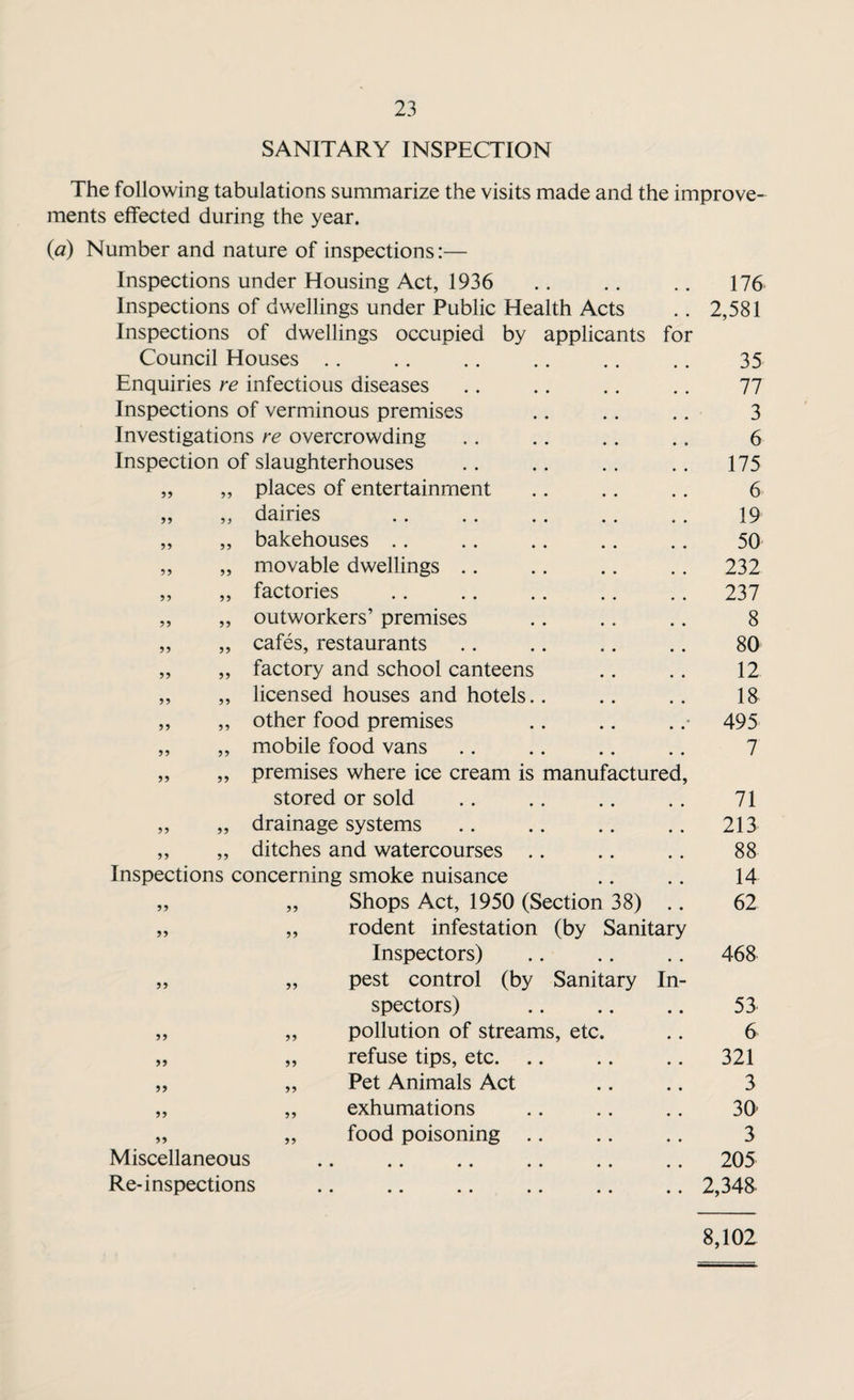 SANITARY INSPECTION The following tabulations summarize the visits made and the improve¬ ments effected during the year. {a) Number and nature of inspections:— Inspections under Housing Act, 1936 • • • 176 Inspections of dwellings under Public Health Acts 2,581 Inspections of dwellings occupied by applicants for Council Houses .. 35 Enquiries re infectious diseases 77 Inspections of verminous premises 3 Investigations re overcrowding 6 Inspection of slaughterhouses 175 55 55 places of entertainment 6 55 55 dairies 19 55 55 bakehouses .. 50 55 55 movable dwellings .. 232 55 55 factories 237 55 55 outworkers’ premises 8 55 55 cafes, restaurants 80 55 55 factory and school canteens 12 55 55 licensed houses and hotels. 18 55 55 other food premises 495 55 55 mobile food vans 7 55 55 premises where ice cream is manufactured, stored or sold 71 55 55 drainage systems 213 55 55 ditches and watercourses . 88 Inspections concerning smoke nuisance 14 55 „ Shops Act, 1950 (Section 38) 62 55 „ rodent infestation (by Sanitary Inspectors) • • • 468 55 „ pest control (by Sanitary In- spectors) • • • 53 55 „ pollution of streams, etc. 6 55 „ refuse tips, etc. . • • • 321 55 „ Pet Animals Act • • 3 55 ,, exhumations • • • 30 55 „ food poisoning . • • • 3 Miscellaneous • • • 205 Re-inspections • • • 2,348 8,102