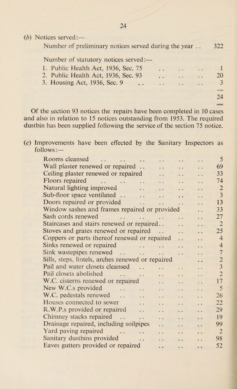 (b) Notices served:— Number of preliminary notices served during the year .. 322 Number of statutory notices served:— 1. Public Health Act, 1936, Sec. 75 . . .. .. 1 2. Public Health Act, 1936, Sec. 93 . 20 3. Housing Act, 1936, Sec. 9 .. .. .. .. 3 24 Of the section 93 notices the repairs have been completed in 10 cases and also in relation to 15 notices outstanding from 1953. The required dustbin has been supplied following the service of the section 75 notice. (c) Improvements have been effected by the Sanitary Inspectors as follows:— Rooms cleansed .. .. .. . . .. .. 5 Wall plaster renewed or repaired .. .. .. .. 69 Ceiling plaster renewed or repaired . . .. . . 33 Floors repaired .. .. .. .. .. .. 74 Natural lighting improved .. .. .. .. 2 Sub-floor space ventilated .. .. .. .. .. 3 Doors repaired or provided . . .. .. .. 13 Window sashes and frames repaired or provided .. 33 Sash cords renewed . . .. .. .. .. 27 Staircases and stairs renewed or repaired.. .. .. 2 Stoves and grates renewed or repaired .. .. .. 25 Coppers or parts thereof renewed or repaired . . . . 4 Sinks renewed or repaired .. . . .. . . 4 Sink wastepipes renewed .. . . .. .. . . 7 Sills, steps, lintels, arches renewed or repaired .. 2 Pail and water closets cleansed .. .. .. . . 3 Pail closets abolished .. .. .. .. .. 2 W.C. cisterns renewed or repaired . . .. .. 17 New W.C.s provided .. .. . . .. .. 5 W.C. pedestals renewed .. .. . . . . .. 26 Houses connected to sewer .. .. .. . . 22 R.W.P.s provided or repaired .. .. .. .. 29 Chimney stacks repaired .. .. .. .. .. 19 Drainage repaired, including soilpipes .. .. .. 99 Yard paving repaired .. .. .. .. .. 2 Sanitary dustbins provided .. .. .. .. 98 Eaves gutters provided or repaired .. .. .. 52