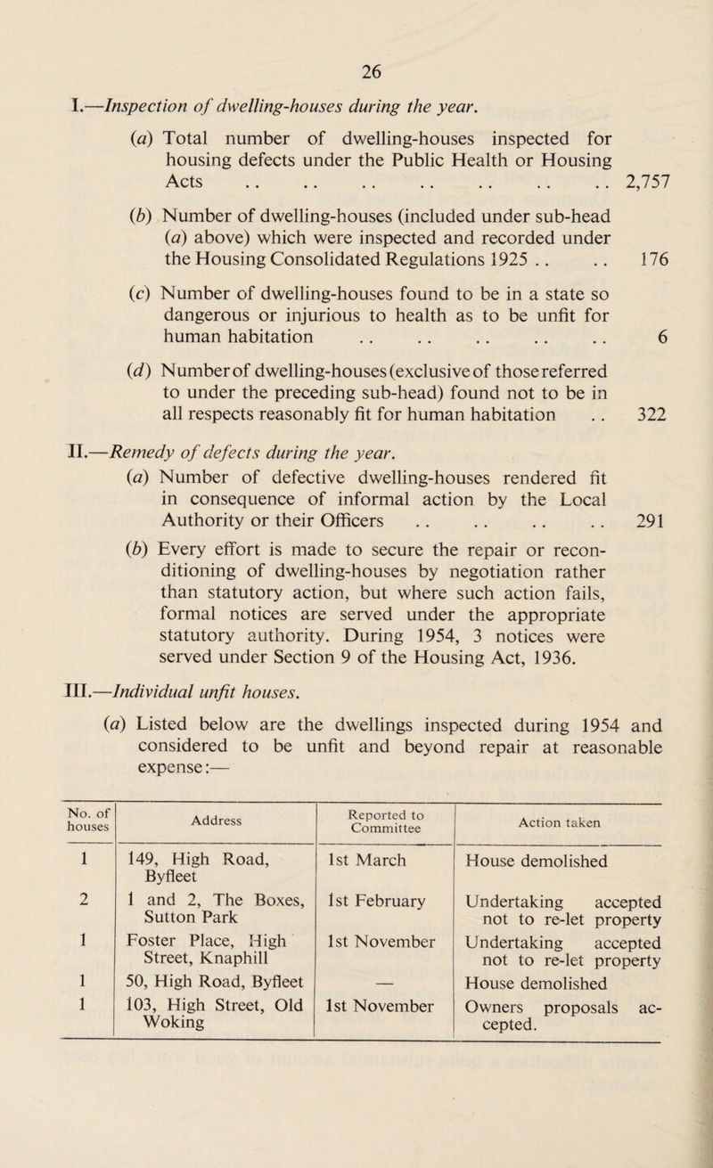 I. —Inspection of dwelling-houses during the year. {a) Total number of dwelling-houses inspected for housing defects under the Public Health or Housing Acts .. .. .. .. .. .. .. 2,757 {b) Number of dwelling-houses (included under sub-head (<7) above) which were inspected and recorded under the Housing Consolidated Regulations 1925 .. .. 176 (c) Number of dwelling-houses found to be in a state so dangerous or injurious to health as to be unfit for human habitation .. .. .. .. . . 6 (d) Number of dwelling-houses (exclusive of those referred to under the preceding sub-head) found not to be in all respects reasonably fit for human habitation .. 322 II. —Remedy of defects during the year. (a) Number of defective dwelling-houses rendered fit in consequence of informal action by the Local Authority or their Officers .. .. .. .. 291 {b) Every effort is made to secure the repair or recon¬ ditioning of dwelling-houses by negotiation rather than statutory action, but where such action fails, formal notices are served under the appropriate statutory authority. During 1954, 3 notices were served under Section 9 of the Housing Act, 1936. III. —Individual unfit houses. (a) Listed below are the dwellings inspected during 1954 and considered to be unfit and beyond repair at reasonable expense:— No. of houses Address Reported to Committee Action taken 1 149, High Road, Byfleet 1st March House demolished 2 1 and 2, The Boxes, Sutton Park 1st February Undertaking accepted not to re-let property 1 Foster Place, High Street, Knaphill 1st November Undertaking accepted not to re-let property 1 50, High Road, Byfleet — House demolished 1 103, High Street, Old Woking 1st November Owners proposals ac¬ cepted.