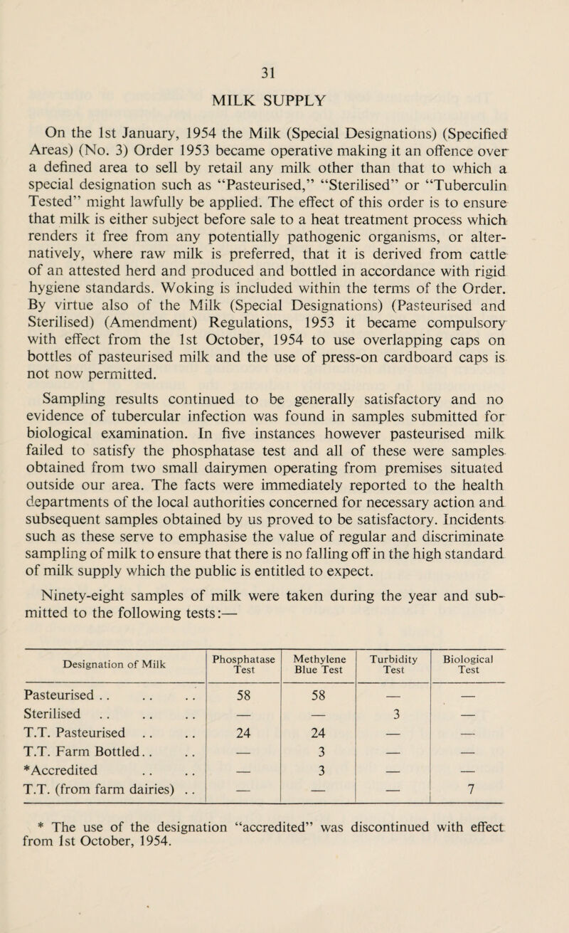 MILK SUPPLY On the 1st January, 1954 the Milk (Special Designations) (Specified Areas) (No. 3) Order 1953 became operative making it an offence over a defined area to sell by retail any milk other than that to which a special designation such as “Pasteurised,” “Sterilised” or “Tuberculin Tested” might lawfully be applied. The effect of this order is to ensure that milk is either subject before sale to a heat treatment process which renders it free from any potentially pathogenic organisms, or alter¬ natively, where raw milk is preferred, that it is derived from cattle of an attested herd and produced and bottled in accordance with rigid hygiene standards. Woking is included within the terms of the Order. By virtue also of the Milk (Special Designations) (Pasteurised and Sterilised) (Amendment) Regulations, 1953 it became compulsory with effect from the 1st October, 1954 to use overlapping caps on bottles of pasteurised milk and the use of press-on cardboard caps is not now permitted. Sampling results continued to be generally satisfactory and no evidence of tubercular infection was found in samples submitted for biological examination. In five instances however pasteurised milk failed to satisfy the phosphatase test and all of these were samples obtained from two small dairymen operating from premises situated outside our area. The facts were immediately reported to the health departments of the local authorities concerned for necessary action and subsequent samples obtained by us proved to be satisfactory. Incidents such as these serve to emphasise the value of regular and discriminate sampling of milk to ensure that there is no falling off in the high standard of milk supply which the public is entitled to expect. Ninety-eight samples of milk were taken during the year and sub¬ mitted to the following tests:— Designation of Milk Phosphatase Test Methylene Blue Test Turbidity Test Biological Test Pasteurised .. 58 58 — — Sterilised — — 3 — T.T. Pasteurised 24 24 — — T.T. Farm Bottled.. — 3 — — *Accredited — 3 — — T.T. (from farm dairies) .. — — — 7 * The use of the designation “accredited” was discontinued with effect from 1st October, 1954.