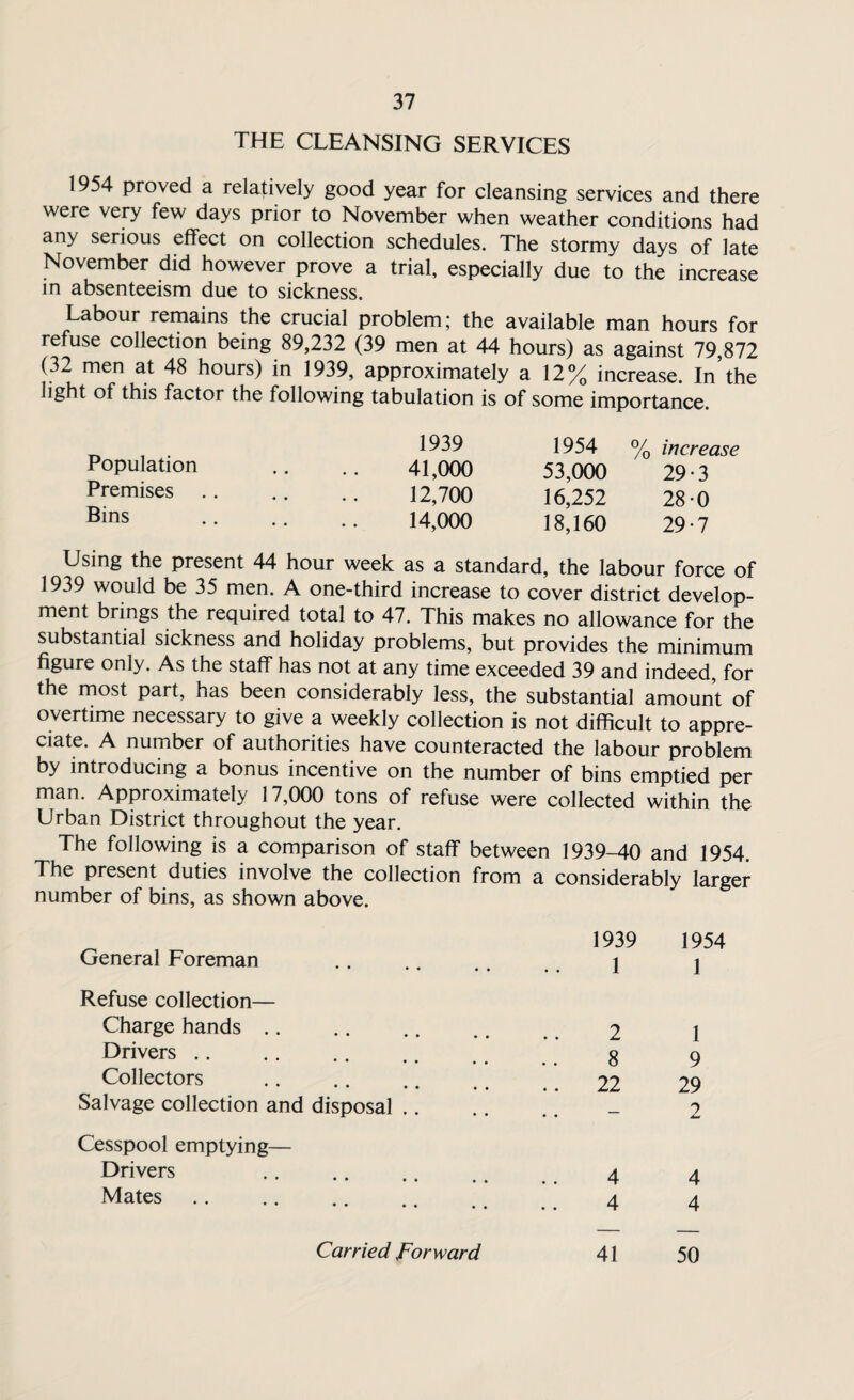 THE CLEANSING SERVICES 1954 proved a relatively good year for cleansing services and there were very few days prior to November when weather conditions had any serious effect on collection schedules. The stormy days of late November did however prove a trial, especially due to the increase in absenteeism due to sickness. Labour remains the crucial problem; the available man hours for refuse collection being 89,232 (39 men at 44 hours) as against 79,872 (32 men at 48 hours) in 1939, approximately a 12% increase. In’the light of this factor the following tabulation is of some importance. 1939 1954 % increase Population Premises Bins 41,000 53,000 29-3 12,700 16,252 28-0 14,000 18,160 29*7 Using the present 44 hour week as a standard, the labour force of 1939 would be 35 men. A one-third increase to cover district develop¬ ment brings the required total to 47. This makes no allowance for the substantial sickness and holiday problems, but provides the minimum figure only. As the staff has not at any time exceeded 39 and indeed, for the most part, has been considerably less, the substantial amount of overtime necessary to give a weekly collection is not difficult to appre¬ ciate. A number of authorities have counteracted the labour problem by introducing a bonus incentive on the number of bins emptied per man. Approximately 17,000 tons of refuse were collected within the Urban District throughout the year. The following is a comparison of staff between 1939-40 and 1954. The present duties involve the collection from a considerably larger number of bins, as shown above. General Foreman 1939 1954 Refuse collection— Charge hands . Drivers Collectors 2 1 8 9 22 29 Salvage collection and disposal .. 2 Cesspool emptying— Drivers Mates 4 4 4 4 Carried forward 41 50