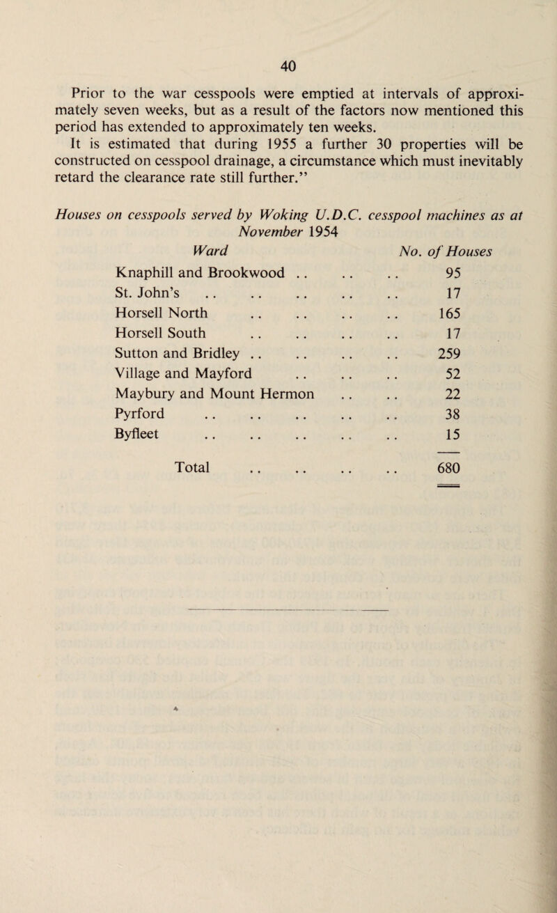 Prior to the war cesspools were emptied at intervals of approxi¬ mately seven weeks, but as a result of the factors now mentioned this period has extended to approximately ten weeks. It is estimated that during 1955 a further 30 properties will be constructed on cesspool drainage, a circumstance which must inevitably retard the clearance rate still further.” Houses on cesspools served by Woking U.D.C. cesspool machines as at November 1954 Ward No. of Houses Knaphill and Brookwood .. .. .. 95 St. John’s .. .. .. .. .. 17 Horsell North .. .. .. .. 165 Horsell South .. .. .. .. 17 Sutton and Bridley .. .. .. .. 259 Village and Mayford .. .. .. 52 Maybury and Mount Hermon .. .. 22 Pyrford . 38 Byfleet . 15 Total . 680