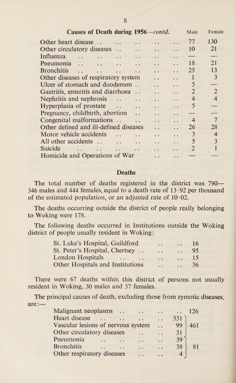 Causes of Death during 1956- -contd. Male Female Other heart disease 77 130 Other circulatory diseases 10 21 Influenza — — Pneumonia 18 21 Bronchitis 25 13 Other diseases of respiratory system 1 3 Ulcer of stomach and duodenum .. 5 — Gastritis, enteritis and diarrhoea .. 2 2 Nephritis and nephrosis 4 4 Hyperplasia of prostate 5 — Pregnancy, childbirth, abortion — — Congenital malformations 4 7 Other defined and ill-defined diseases 26 28 Motor vehicle accidents 3 4 All other accidents 5 3 Suicide 2 1 Homicide and Operations of War • • • • — — Deaths The total number of deaths registered in the district was 790— 346 males and 444 females, equal to a death rate of 13-92 per thousand of the estimated population, or an adjusted rate of 10-02. The deaths occurring outside the district of people really belonging to Woking were 178. The following deaths occurred in Institutions outside the Woking district of people usually resident in Woking: St. Luke’s Hospital, Guildford St. Peter’s Hospital, Chertsey .. London Hospitals Other Hospitals and Institutions 16 95 15 36 There were 67 deaths within this district of persons not usually resident in Woking, 30 males and 37 females. The principal causes of death, excluding those from zymotic diseases. Malignant neoplasms Heart disease Vascular lesions of nervous system Other circulatory diseases Pneumonia Bronchitis Other respiratory diseases 126 331 ' 99 > 31 39 * 38 > 4 461 81