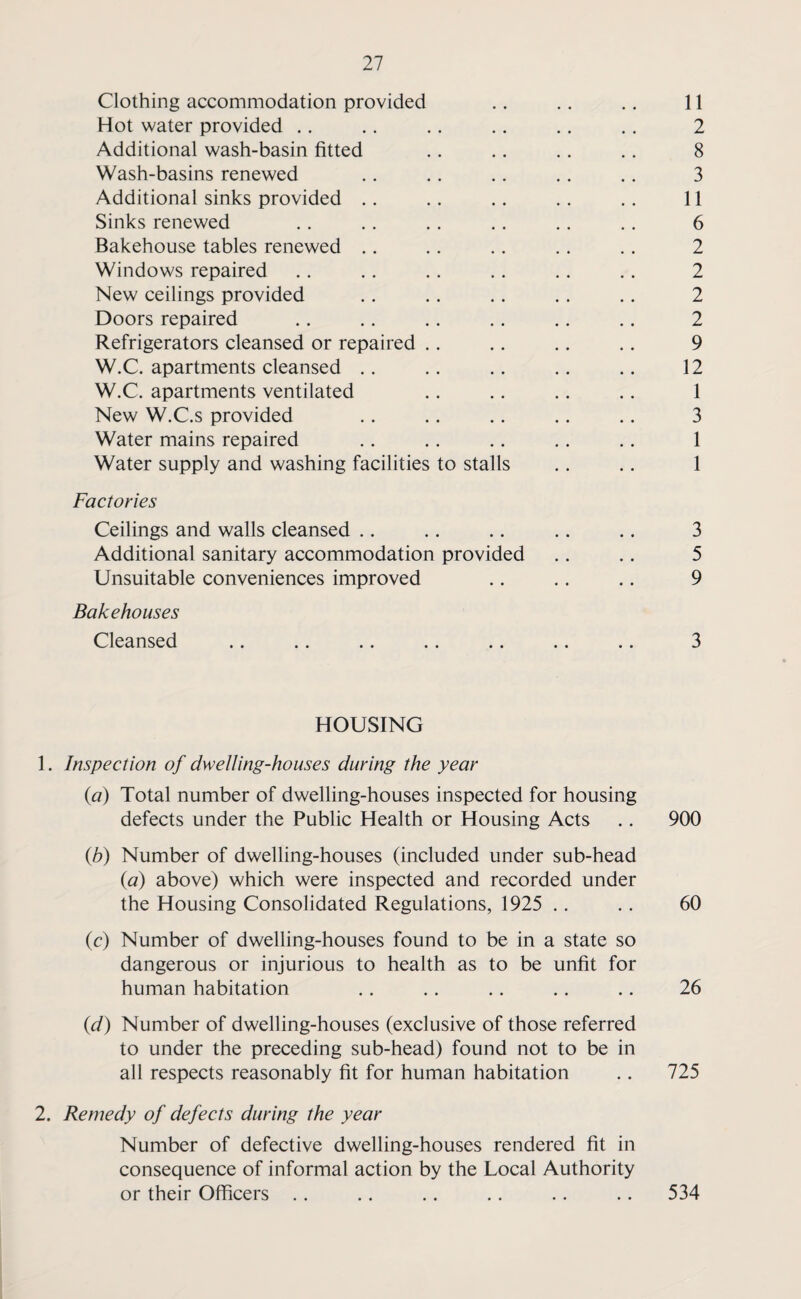 Clothing accommodation provided .. .. .. 11 Hot water provided .. .. .. .. .. .. 2 Additional wash-basin fitted .. .. .. .. 8 Wash-basins renewed .. .. .. .. .. 3 Additional sinks provided .. .. .. .. .. 11 Sinks renewed .. .. .. .. .. .. 6 Bakehouse tables renewed .. .. .. .. .. 2 Windows repaired .. .. . . .. .. .. 2 New ceilings provided .. .. .. .. .. 2 Doors repaired .. .. .. . . .. .. 2 Refrigerators cleansed or repaired .. .. .. .. 9 W.C. apartments cleansed . . .. . . .. .. 12 W.C. apartments ventilated .. .. .. .. 1 New W.C.s provided .. .. .. .. .. 3 Water mains repaired .. .. .. .. .. 1 Water supply and washing facilities to stalls .. .. 1 Factories Ceilings and walls cleansed .. .. .. .. .. 3 Additional sanitary accommodation provided .. . . 5 Unsuitable conveniences improved .. .. .. 9 Bakehouses Cleansed .. .. .. .. .. .. .. 3 HOUSING 1. Inspection of dwelling-houses during the year (a) Total number of dwelling-houses inspected for housing defects under the Public Health or Housing Acts .. 900 (b) Number of dwelling-houses (included under sub-head (a) above) which were inspected and recorded under the Housing Consolidated Regulations, 1925 . . .. 60 (c) Number of dwelling-houses found to be in a state so dangerous or injurious to health as to be unfit for human habitation .. .. .. .. .. 26 (d) Number of dwelling-houses (exclusive of those referred to under the preceding sub-head) found not to be in all respects reasonably fit for human habitation .. 725 2. Remedy of defects during the year Number of defective dwelling-houses rendered fit in consequence of informal action by the Local Authority or their Officers .. .. .. .. .. .. 534