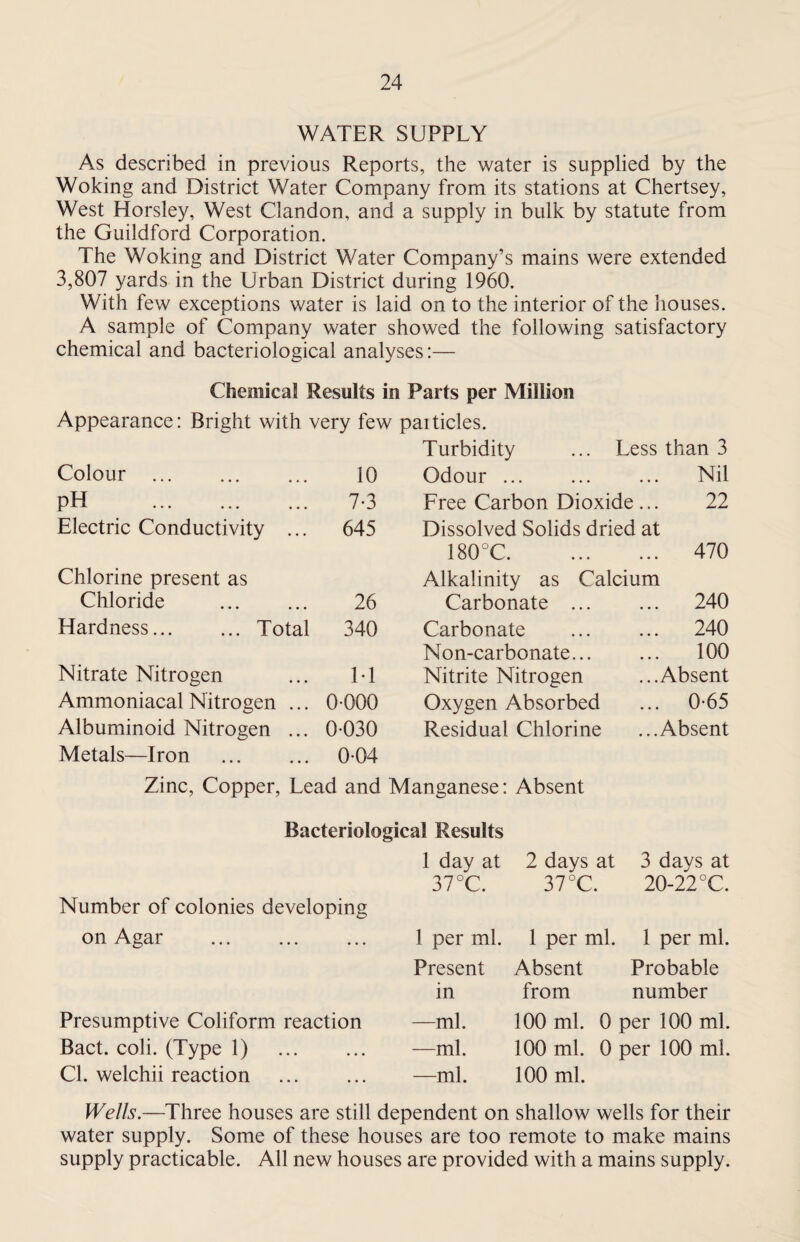 WATER SUPPLY As described in previous Reports, the water is supplied by the Woking and District Water Company from its stations at Chertsey, West Horsley, West Clandon, and a supply in bulk by statute from the Guildford Corporation. The Woking and District Water Company’s mains were extended 3,807 yards in the Urban District during 1960. With few exceptions water is laid on to the interior of the houses. A sample of Company water showed the following satisfactory chemical and bacteriological analyses:— Chemical Results in Parts per Million Appearance: Bright with very few paitides. Turbidity ... Less than 3 Colour . 10 Odour ... Nil pH . 7-3 Free Carbon Dioxide... 22 Electric Conductivity ... 645 Dissolved Solids dried at 180°C. 470 Chlorine present as Alkalinity as Calcium Chloride . 26 Carbonate . 240 Hardness.Total 340 Carbonate 240 Non-carbonate... 100 Nitrate Nitrogen LI Nitrite Nitrogen Absent Ammoniacal Nitrogen ... 0-000 Oxygen Absorbed 0-65 Albuminoid Nitrogen ... 0-030 Residual Chlorine Absent Metals—Iron . 0-04 Zinc, Copper, Lead and Manganese: Absent Bacteriological Results 1 day at 2 days at 3 days at 37°C. 37°C. 20-22 °C. Number of colonies developing on Agar . 1 per ml. 1 per ml. 1 per ml. Present Absent Probable in from number Presumptive Coliform reaction —ml. 100 ml. 0 per 100 ml. Bact. coli. (Type 1) . —ml. 100 ml. 0 per 100 ml. CL welchii reaction . —ml. 100 ml. Wells.—Three houses are still dependent on shallow wells for their water supply. Some of these houses are too remote to make mains supply practicable. All new houses are provided with a mains supply.