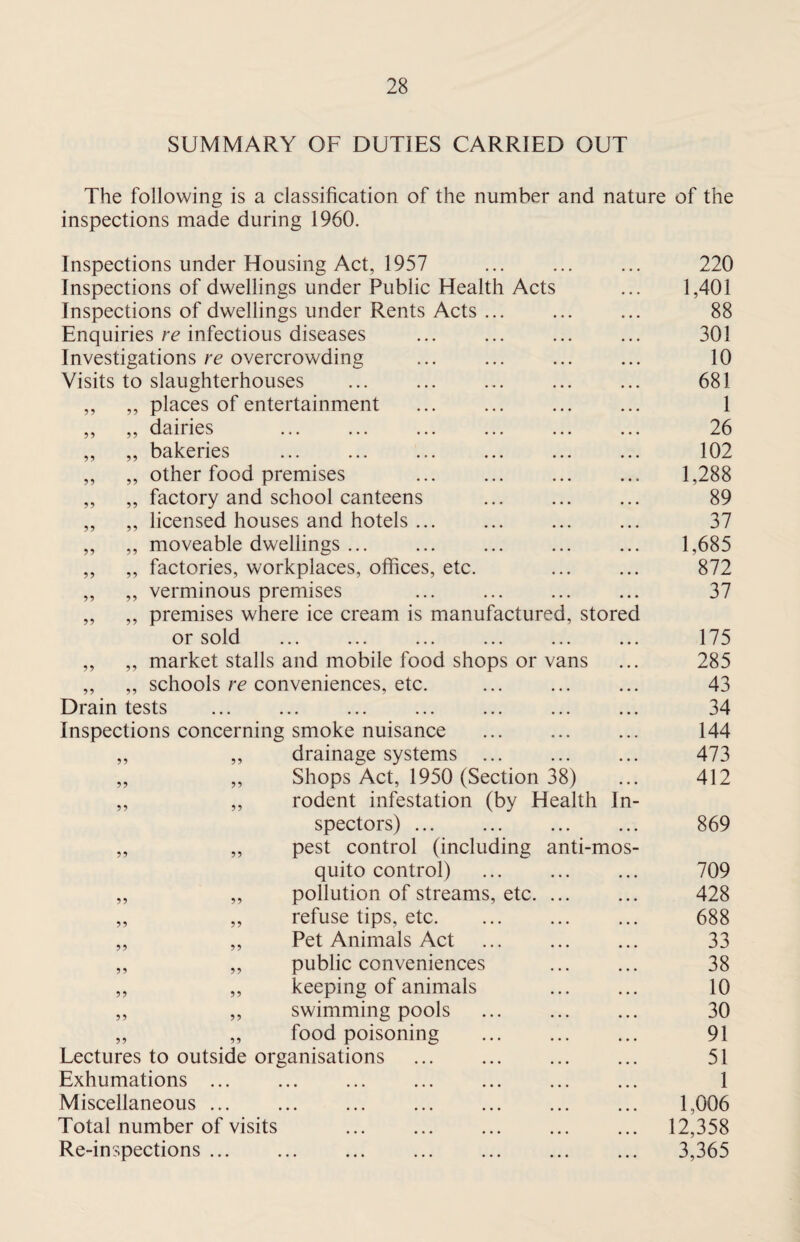 SUMMARY OF DUTIES CARRIED OUT The following is a classification of the number and nature of the inspections made during 1960. Inspections under Housing Act, 1957 . ... 220 Inspections of dwellings under Public Health Acts ... 1,401 Inspections of dwellings under Rents Acts. 88 Enquiries re infectious diseases ... ... ... ... 301 Investigations re overcrowding ... ... ... ... 10 Visits to slaughterhouses ... . . 681 ,, „ places of entertainment . 1 ,, „ dairies ... ... ... ... ... ... 26 „ ,, bakeries ... ... ... ... ... ... 102 ,, „ other food premises ... . 1,288 „ „ factory and school canteens . 89 „ „ licensed houses and hotels. ... 37 „ ,, moveable dwellings ... ... ... ... ... 1,685 ,, ,, factories, workplaces, offices, etc. 872 ,, ,, verminous premises ... ... ... ... 37 „ „ premises where ice cream is manufactured, stored or sold ... ... ... ... ... ... 175 „ „ market stalls and mobile food shops or vans ... 285 ,, „ schools re conveniences, etc. . ... 43 Drain tests ... ... ... ... ... ... ... 34 Inspections concerning smoke nuisance . 144 ,, ,, drainage systems . 473 ,, ,, Shops Act, 1950 (Section 38) ... 412 ,, ,, rodent infestation (by Health In¬ spectors) . 869 „ ,, pest control (including anti-mos¬ quito control) . ... 709 ,, „ pollution of streams, etc. 428 ,, „ refuse tips, etc. ... 688 ,, ,, Pet Animals Act . 33 ,, ,, public conveniences . 38 ,, „ keeping of animals ... ... 10 ,, ,, swimming pools ... 30 ,, ,, food poisoning ... 91 Lectures to outside organisations . 51 Exhumations ... ... ... ... ... ... ... 1 Miscellaneous. 1,006 Total number of visits . ... ... 12,358 Re-inspections. 3,365