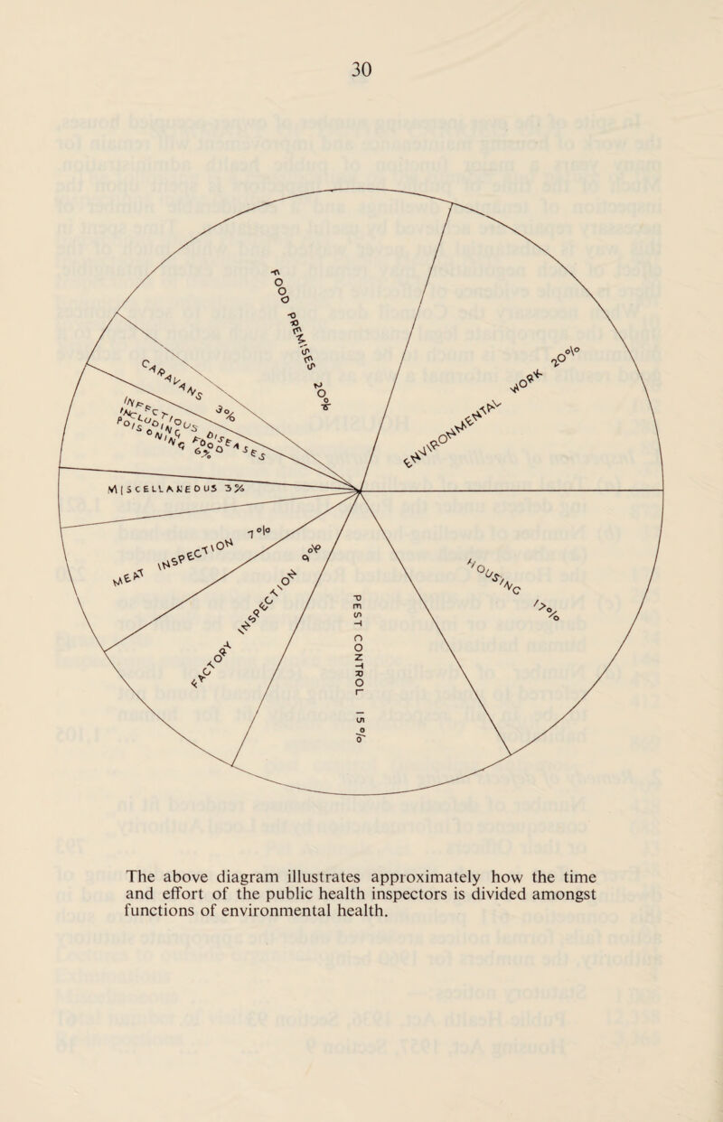 The above diagram illustrates approximately how the time and effort of the public health inspectors is divided amongst functions of environmental health.