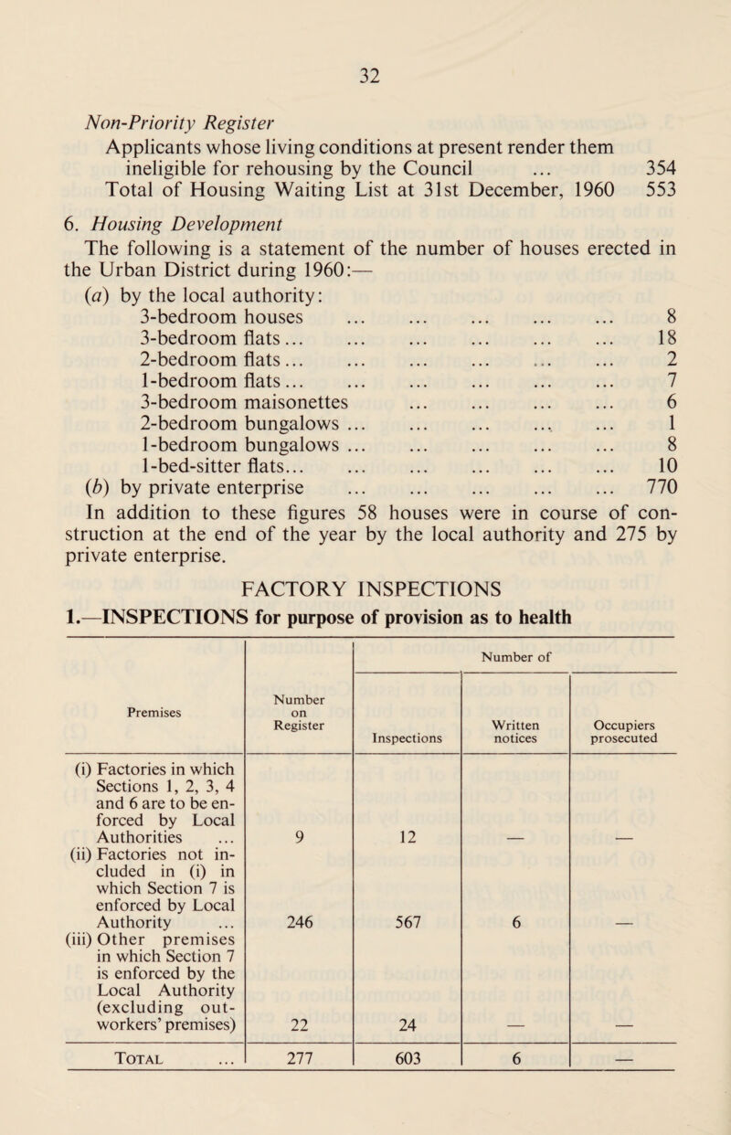 Non-Priority Register Applicants whose living conditions at present render them ineligible for rehousing by the Council ... 354 Total of Housing Waiting List at 31st December, 1960 553 6. Housing Development The following is a statement of the number of houses erected in the Urban District during 1960:— (a) by the local authority: 3-bedroom houses ... ... ... ... ... 8 3-bedroom flats. ... 18 2- bedroom flats. 2 1- bedroom flats. 7 3- bedroom maisonettes . 6 2- bedroom bungalows.. ... 1 1-bedroom bungalows. 8 1-bed-sitter flats. 10 (b) by private enterprise ... . 770 In addition to these figures 58 houses were in course of con¬ struction at the end of the year by the local authority and 275 by private enterprise. FACTORY INSPECTIONS 1.—INSPECTIONS for purpose of provision as to health Number of Premises Number on Register Inspections Written notices Occupiers prosecuted (i) Factories in which Sections 1, 2, 3, 4 and 6 are to be en¬ forced by Local Authorities 9 12 (ii) Factories not in¬ cluded in (i) in which Section 7 is enforced by Local Authority 246 567 6 (iii) Other premises in which Section 7 is enforced by the Local Authority (excluding out¬ workers’ premises) 22 24 Total 277 603 6 —