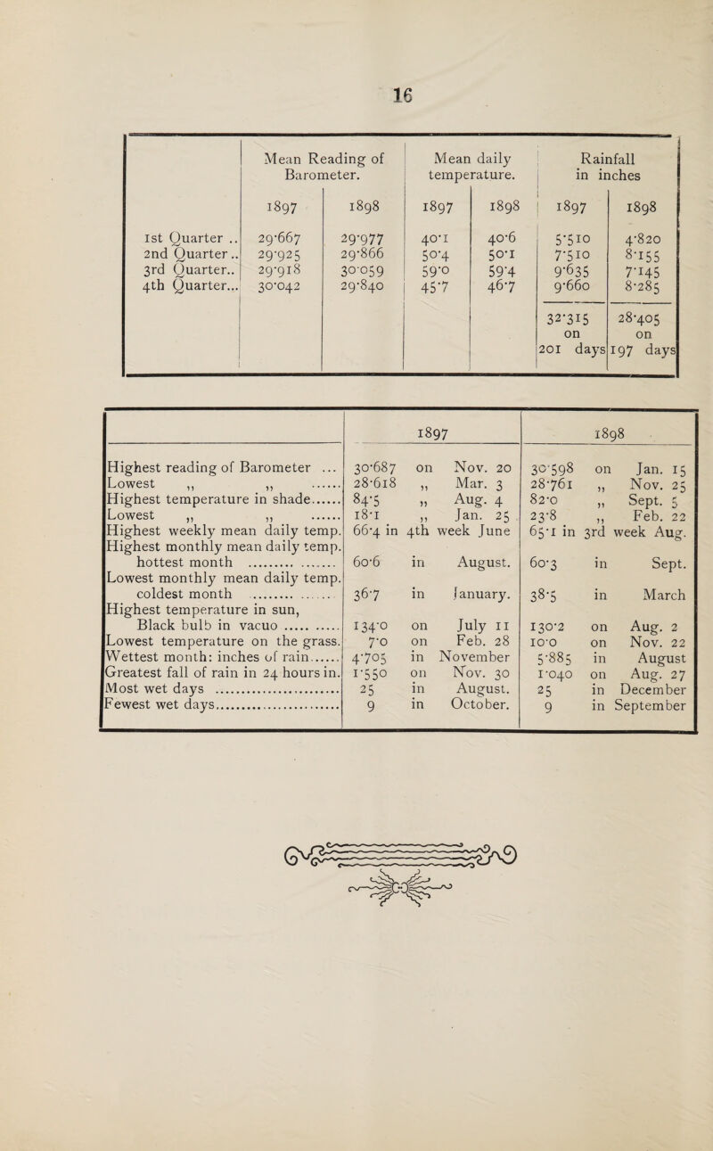 Mean Reading of Mean daily Rainfall Baror neter. tempe rature. in inches 1897 1898 1897 1898 1897 1898 1st Quarter .. 29-667 29-977 40-1 40-6 5710 4-820 2nd Quarter.. 29-925 29-866 5°4 50-1 7-510 8-155 3rd Quarter.. 29-918 30-059 59-o 59'4 9-635 7-145 4th Quarter... 30-042 29-840 457 46-7 9-660 8-285 32-3I5 28-405 on on 201 days 197 day 1897 1898 Highest reading of Barometer ... 30-687 on Nov. 20 30598 on Jan. 15 Lowest ,, ,, . 28-618 Mar. 3 28761 n Nov. 25 Highest temperature in shade. 84-5 >5 Aug. 4 82-0 n Sept. 5 Lowest ,, ,, . 18 -1 n Jan. 25 23-8 n Feb. 22 Highest weekly mean daily temp. 66-4 in 4th week June 65-1 in 3rd week Aug. Highest monthly mean daily temp, hottest month . 6o-6 in August. 60-3 in Sept. Lowest monthly mean daily temp, coldest month . 367 in January. 38-5 in March Highest temperature in sun, Black bulb in vacuo . 134-0 on July 11 130-2 on Aug. 2 Lowest temperature on the grass. 7-0 on Feb. 28 IO’O on Nov. 22 Wettest month: inches of rain.. 4-705 in November 5-885 in August Greatest fall of rain in 24 hours in. i-55o on Nov. 30 1-040 on Aug. 27 Most wet days . 25 in August. 25 in December Fewest wet days. 9 in October. 9 in September