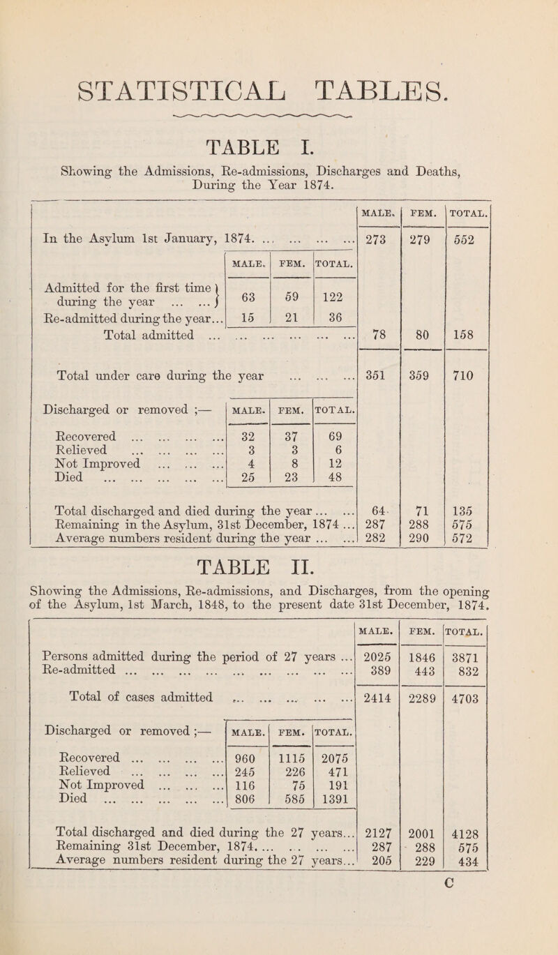 STATISTICAL TABLES. TABLE I. Showing the Admissions, Re-admissions, Discharges and Deaths, During the Year 1874. MALE. FEM. TOTAL. In the Asylum 1st January, 1874. .. , ... 273 279 552 MALE. FEM. TOTAL. Admitted for the first time ) during the year .j 63 59 122 Re-admitted during the year... 15 21 36 Total admitted ... . . '*• *•• 78 80 158 Total under care during the year ... . 351 359 710 Discharged or removed ;— MALE. FEM. TOTAL. Recovered . 32 37 69 Relieved . 3 3 6 Hot Improved . 4 8 12 Died . 25 23 48 Total discharged and died during the year 64 71 135 Remaining in the Asylum, 31st December, 1874 ... 287 288 575 Average numbers resident during the year . 282 290 572 TABLE II. Showing the Admissions, Re-admissions, and Discharges, from the opening of the Asylum, 1st March, 1848, to the present date 31st December, 1874. MALE. FEM. TOTAL. Persons admitted during the period of 27 years ... 2025 1846 3871 Re-admitted. ... . 389 443 832 Total of cases admitted t O . 0 . . 2414 2289 4703 Discharged or removed ;— MALE. FEM. TOTAL. Recovered . 960 1115 2075 Relieved . 245 226 471 Not Improved . 116 75 191 Died . 806 585 1391 Total discharged and died during the 27 years... 2127 2001 4128 Remaining 31st December, 1874. .. • ... ... • • • 287 - 288 575 Average numbers resident during :he 27 years... 205 229 434 C