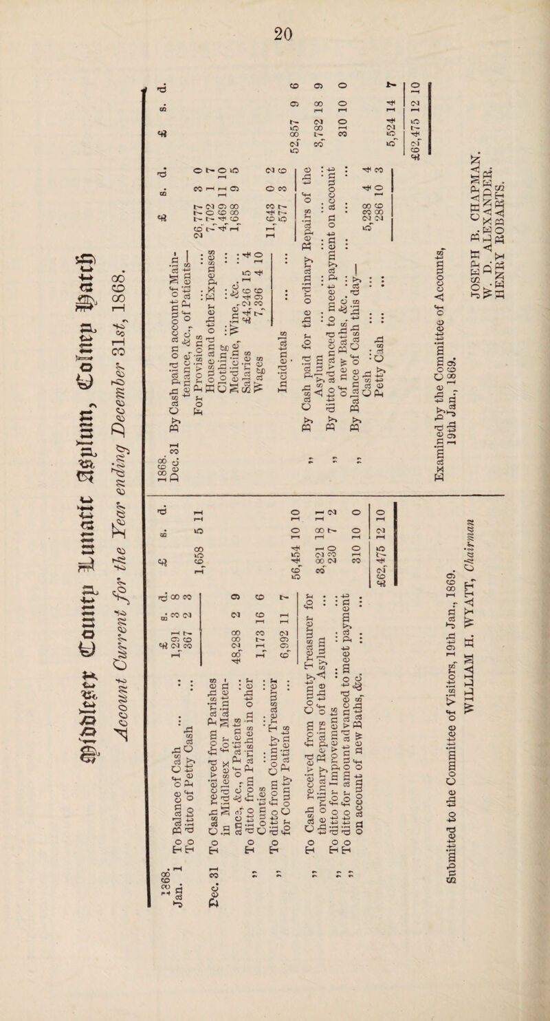 flpilrtifessc* Couittp ILutmflt asiplum, Coiiiru ©atcl) Account Current for the Year ending December 31s£, 1868. d d CD 05 O 05 00 O (M O lO 00 r-H cvf co 03 icT of 03 05 00 NOCOCO r^CD 03 CO N- ^ N- • rH CQ ° c3 p£j O r « d 03 S c'P g c« O O' C £ s3 .00 00 J , m : o CQ P • rt< O rr r» . M :W Fh 05 +3 H d 05 *p CQ ,P P of rft 05 03 CO |>T SU^M^ r* 05 I IP c£i 05 1 d P 05 Pn >> g d j- 05 +3 Fh • P P 05 : +3 P 05 00 CD CO 00 P >> c3 S^; -4—1 CQ •oS' S S f? fe rt 3 £ S f—tT ^ c3 5 n <H « <5 ° o S3 S3 ,d S3 t»> >» S « a> ^OPh a >> 05 «i> 05 P 05 O CD r-H 0) _ « o> P r—1 ^ P5 RM . g?” P3 •WO Pi Q ^ s3 M Mi I r^j 00 CO • CO 03 r-H N 05 CD «rt 03 CO CO lO CD 1C cd 10 03 r—* O 03 CO 00 03 03 iO of CD o> «o t- CJ CO r-H r-H rH 00 CO 03 00 05 03 r-H 05 00 CD Jh <2 Jh 05 c3 05 ' H . 4-3 : P 05 a >> • d : P 4-3 05 05 C5 d rP ^ •g P c3 3 P.g. P.S ■ ?H : 05 rP 05 CQ , *>> O S 0P-1 05 'g a 0 S 0 S3 +j *3 -2 W -o o o HH a> _ +3 GO c3 'C Pm 3 p_, rS 1-2 'O b<< g CD t> CO •S3 C5 ^ S nf csS o.S o H - Fh * I: CQ (rf . 05 • Fh 'H « fc. a c-S : § - >.<! -g S3 § J=i l- O o : a o3 PM <15 O o _ c S3 03 'O o tri a p o oO • o o 05 CQ 05 ^3 CQ H R tj r* rH CCS a £ g g'3 S « ^ ■&>g§ 2 §<« > t->&2 0 -Sl« 05 O *P P P O -*fl ^ o'-3<2 05 05 <15 . fh ; c3 c t- c<2cg fl°oo 03 OD S S o o H 4H nD'd o o Eh H 00 CD aj rt ^ 3 d CO C5 fi 05 CD 00 p <P d rP 4H 05 F-t O o H Eh <1 05 05 a a o O 05 5 o 4H d .2 4-H a rO P 02