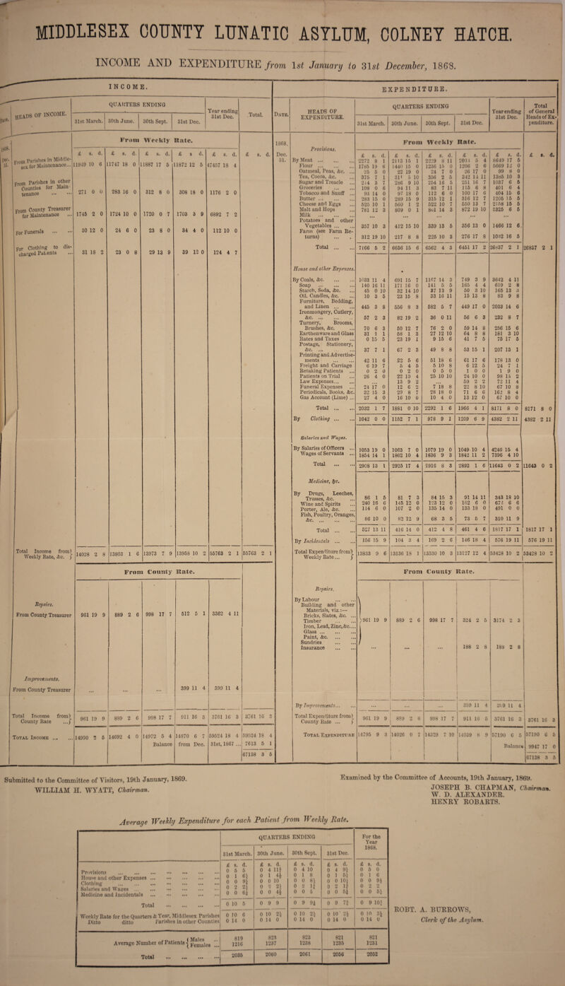 MIDDLESEX COUNTY LUNATIC ASYLUM, COLNEY HATCH. INCOME AND EXPENDITURE from 1st January to 31 st December, 1868. ” INCOME. EXPENDITURE. -- QUARTERS ENDING Year ending QUARTERS ENDING Total Total. Date. HEADS OF Yearending 31st Dec. of General pate- HEADS of income. 31st March. 30th June. 31st Dec. EXPENDITURE. Heads of Ex- 30th Sept. 31st Dec. 31st March. 30th June. 30th Sept, 31st Dec. penditure. 1S68- From Weekly Rate. 1868. Provisions. From Weekly Rate. From Parishes in Middle¬ sex for Maintenance... £ s. d. £ s. d. £ s. d. £ s d. £ s. d< £ s. d. Dec. £ s. d. £ s. d. £ s. d. £ s. d. £ s. d. £ s. d. pec. 11919 10 6 11747 18 0 L1887 17 5 31. By Meat ... 2272 8 1 2113 15 1 2229 8 11 2031 5 4 8649 17 5 31. 11872 12 5 17457 18 4 Flour . 1785 19 6 1440 16 0 1236 15 0 1206 2 6 5669 12 0 Oatmeal, Peas, <tc. ... 25 5 0 22 19 0 24 7 0 26 17 0 99 8 0 From Parishes in other Tea, Cocoa, &c. 375 7 1 31' 5 10 356 2 5 342 1 1 11 1385 10 3 I Sugar and Treacle ... 214 3 7 286 9 10 254 16 5 251 16 7 1037 6 5 Counties tor Alain 271 0 0 283 16 0 312 8 0 308 18 0 Groceries . 108 0 6 94 11 3 83 7 11 115 6 8 401 6 4 tenance . 1176 2 0 Tobacco and Snuff ... 93 14 0 97 18 0 112 6 0 100 17 6 404 15 6 Butter. 283 15 0 289 15 9 315 12 1 316 12 7 1205 15 5 l Cheese and Eggs 525 10 1 560 1 2 522 10 7 650 13 7 2158 15 5 From County Treasurer for Maintenance 1724 10 0 1720 0 7 Malt and Hops 781 12 3 809 0 1 8ol 14 3 872 19 10 3325 6 6 1715 2 0 1703 3 9 6892 7 2 ■ Milk . Potatoes and other ... — ... 30 12 0 24 6 0 23 8 0 34 4 0 Vegetables ... 357 10 3 412 15 10 339 13 5 356 13 0 1466 12 6 For Funerals . 112 10 0 Farm (see Farm Re- turns) 312 19 10 217 8 8 225 10 3 276 17 8 1032 16 5 For Clothing to dis¬ charged Pat.ents 31 18 2 23 0 8 29 13 9 39 12 0 124 4 7 Total . 7166 5 2 6656 15 6 6562 4 3 6451 17 2 26837 2 1 268S7 2 1 House and other Expenses. • By Coals, &c. 103.3 11 4 691 15 7 1167 14 3 749 3 9 3642 4 11 i Soap . 140 16 11 171 16 0 141 5 5 165 4 4 619 2 8 Starch, Soda, &c. 45 0 10 32 14 10 37 13 9 50 3 10 165 13 3 Oil. Candles, &c. Furniture, Bedding, 10 3 5 23 15 8 33 16 11 15 13 8 83 9 8 and Linen . Ironmongery, Cutlery, 445 3 8 556 8 3 582 5 7 449 17 0 2033 14 6 &c. Turnery, Brooms, 57 2 3 82 19 2 36 0 11 56 6 3 232 8 7 Brushes, &c. 70 6 3 50 12 7 76 2 0 59 14 8 256 15 6 Earthenware and Glass 31 1 1 58 1 3 27 12 10 64 8 8 181 3 10 Rates and Taxes Postage, Stationery, 0 15 5 23 19 1 9 15 6 41 7 5 75 17 5 &c. Printing and Advertise- 37 7 1 67 2 3 49 8 8 53 15 1 207 13 1 ments . 42 11 6 22 5 6 51 18 6 61 17 6 178 13 0 Freight and Carriage 6 19 7 5 4 5 5 10 8 6 12 5 24 7 1 Retaking Patients 0 2 0 0 2 0 0 5 0 1 0 0 l 9 0 Patients on Trial 26 4 0 22 10 4 25 10 10 24 10 0 98 15 2 Law Expenses. 13 9 2 • • • 59 2 2 72 11 4 Funeral Expenses 24 17 0 12 6 2 7 18 8 22 8 10 67 10 8 Periodicals, Books, &c. 32 15 3 29 8 7 28 18 0 71 6 6 162 8 4 Gas Account (Lime) ... 27 4 0 16 10 0 10 4 0 13 12 0 67 10 0 • - Total . 2032 1 7 1881 0 10 2292 1 6 1966 4 1 8171 8 0 8171 8 0 By Clothing. 1042 0 0 1152 7 1 978 9 1 1209 6 9 4382 2 11 4382 2 11 Salaries and Wages. By Salaries of Officers ... 1053 19 0 1063 7 0 1079 19 0 1049 10 4 4246 15 4 Wages of Servants ... 1854 14 1 1862 10 4 1836 9 3 1842 11 2 7396 4 10 Total . 2908 13 1 2925 17 4 2916 8 3 2892 1 6 11643 0 2 11643 0 2 I Medicine, SfC. • * By Drugs, Leeches, 91 14 11 343 18 10 Trusses, &c. 86 1 5 81 7 3 84 15 3 Wine and Spirits 240 16 6 145 12 0 123 12 0 162 6 0 672 6 6 Porter, Ale, &c. Fish, Poultry, Oranges, 114 6 86 10 0 107 2 0 135 14 0 133 18 0 73 6 7 491 0 0 310 11 9 &e. 0 82 12 9 68 3 5 Total . 527 13 11 416 14 0 412 4 8 461 4 6 1817 17 1 1817 17 1 By Incidentals . 156 15 9 104 3 4 169 2 6 146 18 4 576 19 11 576 19 11 Total Income from) Weekly Rate, &c, j 14028 2 8 13803 1 6 13973 7 9 13958 10 2 55763 2 1 55763 2 1 Total Expenditure from) Weekly Rate... j 13833 9 6 13136 IS 1 13330 10 3 13127 12 4 1 53428 10 2 53428 10 2 I From Comity Hate. ! From County Rate. • Repairs. 1 Repairs. By Labour . \ | Building and other 512 5 1 3362 4 11 Materials, viz.:—• From County Treasurer 961 19 9 889 2 6 998 17 7 Bricks, Slates, &e. Timber >961 19 9 889 2 6 998 17 7 324 2 5 3174 2 3 Iron, Lead, Zinc,&c. Glass. | • Paint, &c. Sundries Insurance ) ... ... j 188 2 8 188 2 8 Improvements. 1 1 From County Treasurer ... ... ... 399 11 4 399 11 4 By Improvements. ... ... ... 399 11 4 3V9 11 4 1 rotal Income from) County Rate ...j 961 19 9 889 2 6 998 17 7 911 16 5 3761 16 3 3761 16 3 Total Expenditure from) County Rate ... j 961 19 9 J 889 2 6 998 17 7 911 16 5 3761 16 3 3761 16 3 I roTAL Income. 14990 2 5 14692 4 0 14972 5 4 14870 6 7 59524 18 4 [59524 18 4 Totae Expenditure 14795 9 3 114026 0 7 14329 7 10 '14039 8 9 57190 6 5 57190 C 5 I Balance from Dec. 31st, 1867 ... 7613 5 1 Balancs 9947 17 0 1 67138 3 5 1 1 i 67138 3 5 I Submitted to the Committee of Visitors, 19th January, 1869. WILLIAM H. WYATT, Chairman. Examined by the Committee of Accounts, 19th January, 1869. JOSEPH B. CHAPMAN, Chairman. W. D. ALEXANDER, HENRY ROBARTS. Average Weekly Expenditure for each Patient from IP eddy llate. QUARTERS ENDING For the Year 1868. 31st March. f 30th June. 30th Sept. 31st Dec. Provisions . House and other Expenses. Clothing . . Salaries and Wacres. Medicine and Incidentals ... .. Total . Weekly Rate for the Quarters & Year, Middlesex Parishes Ditto ditto Parishes in other Counties £ 8. d. 0 5 5 0 1 6} 0 0 9} 0 2 2) 0 0 6) £ 8. d. 0 4 111 0 1 4* 0 0 10 0 ‘2 2) 0 0 4 i £ s. d. 0 4 10 0 1 8 0 0 8) 0 2 1} 0 0 6 £ 6. d. 0 4 9) 0 1 6) 0 0 10) 0 2 1? 0 0 5J £ s. d. 0 5 0 0 1 6 0 0 9! 0 2 2 0 0 ft) 0 10 ft 0 9 9 0 9 9) 0 9 7} 0 9 10} 0 10 6 0 14 0 0 10 2i 0 14 0 0 10 2\ 0 14 0 0 10' 2* 0 14 0 0 10 3J 0 14 0 Average Numhei of Patients j jf^ales !!. Total ••• ••• ••• ••• 819 1216 823 1237 823 1238 821 1235 821 1231 2035 2060 2061 2056 2052 ROBT. A. BURROWS, Cleric of the Asylum.