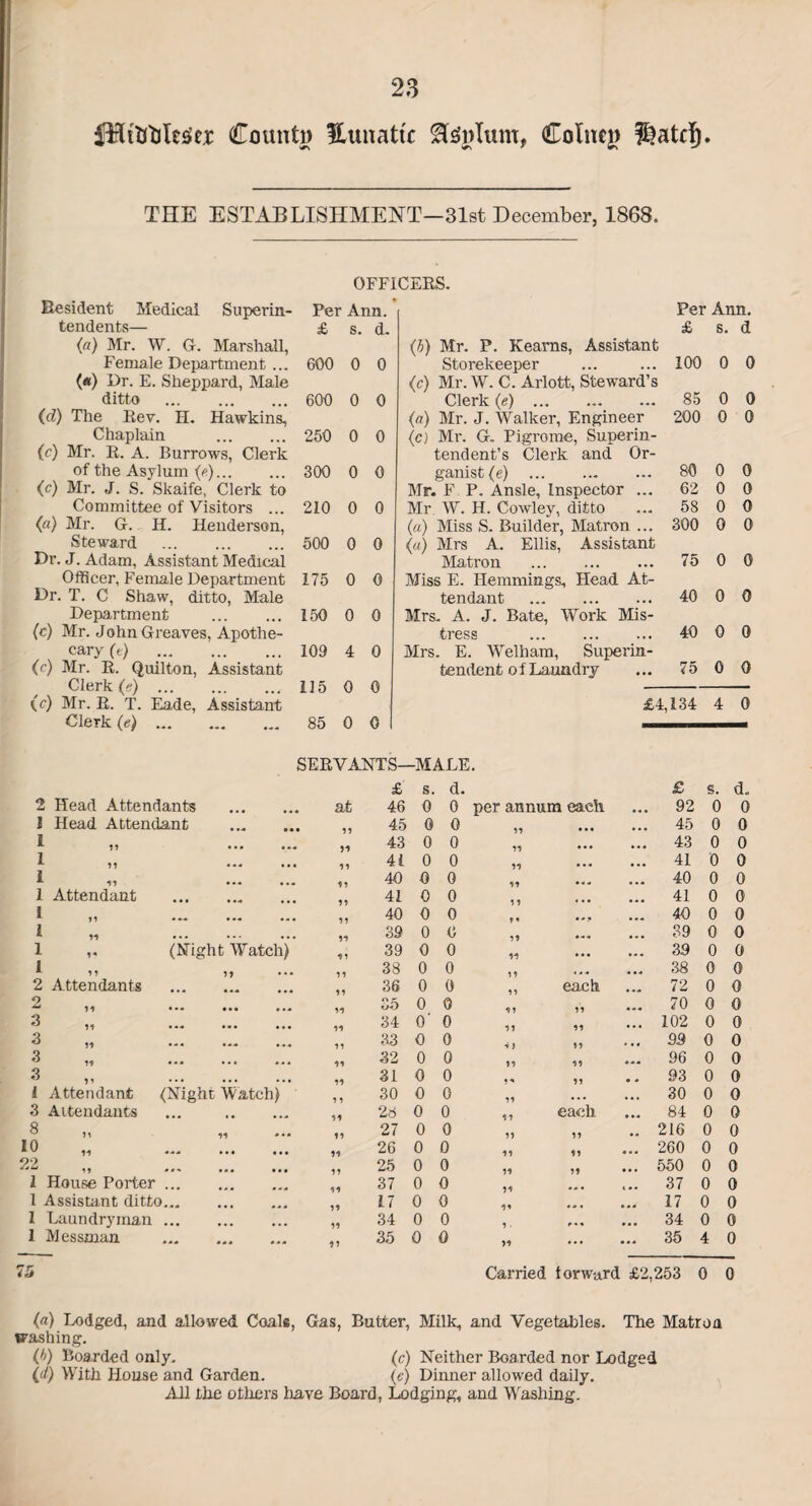 IHttrtfeex County Eunattc flSglum, Colne# P>atrf) THE ESTABLISHMENT—31st December, 1868. OFFICERS. Resident Medical Superin¬ tendents— {«) Mr. W. G. Marshall, Female Department ... («) Dr. E. Sheppard, Male ditto . (cl) The Rev. H. Hawkins, Chaplain . (c) Mr. R. A. Burrows, Clerk of the Asylum (e). (c) Mr. J. S. Skaife, Clerk to Committee of Visitors ... (a) Mr. G. H. Henderson, Steward . Dr. J. Adam, Assistant Medical Officer, Female Department Dr. T. C Shaw, ditto, Male Department . (c) Mr. John Greaves, Apothe¬ cary (t) . (c) Mr. R. Quilton, Assistant Clerk (e) . (c) Mr. R. T. Eade, Assistant Clerk (e) . Per Ann. Per Ann. £ s. d. £ s. d (4) Mr. P. Kearns, Assistant 600 0 0 Storekeeper 100 0 0 (c) Mr. W. C. Arlott, Steward’s 600 0 0 Clerk (e) . 85 0 0 (a) Mr. J. Walker, Engineer 200 0 0 250 0 0 (c) Mr. G. Pigrome, Superin- tendent’s Clerk and Or- 300 0 0 ganist (e) . 80 0 0 Mr. F P. Ansle, Inspector ... 62 0 0 210 0 0 Mr W. H. Cowley, ditto 58 0 0 (a) Miss S. Builder, Matron ... 300 0 0 500 0 0 (a) Mrs A. Ellis, Assistant Matron . 75 0 0 175 0 0 Miss E. Hemmings, Head At- tendant . 40 0 0 150 0 0 Mrs. A. J. Bate, Work Mis- tress . 40 0 0 109 4 0 Mrs. E. Welham, Superin- tendent of Laundry 75 0 0 115 0 0 £4,134 4 0 85 0 0 SERVANTS—MALE. 2 Head Attendants at £ 46 s. 0 d. 0 per annum each £ 92 s. 0 d. 0 I Head Attendant . .. ... 11 45 0 0 11 ... ... 45 0 0 l . . . . .. 51 43 0 0 11 ... ... 43 0 0 1 . . . • • « 11 41 0 0 11 ... 41 0 0 i . .. ,,4 11 40 0 0 11 ... 40 0 0 1 Attendant 11 41 0 0 11 41 0 0 I . 11 40 0 0 1« ... 40 0 0 1 ... ... 11 39 0 0 11 ... 39 0 0 1 (Night Watch) 11 39 0 0 11 39 0 0 1 11 • •• 11 38 0 0 11 <. . 38 0 0 2 Attendants 11 36 0 0 11 each . «. 72 0 0 2 ... ... 11 uO 0 0 11 11 ... 70 0 0 3 ... ... 11 34 o' 0 11 11 102 0 0 3 1, ... ... 11 33 0 0 1 ) 11 99 0 0 3 ... ... 11 32 0 0 11 11 ... 96 0 0 3 ... ... 11 31 0 0 s-* 11 • « 93 0 0 1 Attendant (Night Watch) 11 30 0 0 11 30 0 0 3 Aitendants .. ... 11 28 0 0 11 each 84 0 0 8 11 11 27 0 0 11 11 .. 216 0 0 10 ... ... 11 26 0 0 11 11 260 0 0 22 ... ... 11 25 0 0 11 15 ... 550 0 0 1 House Porter ... ... ... 11 37 0 0 11 t •• 37 0 0 1 Assistant ditto... ... ... 11 17 0 0 11 ... ... 17 0 0 1 Laundryman ... ... ... 11 34 0 0 1. ... ... 34 0 0 1 M essman ... 11 35 0 0 11 ... ... 35 4 0 Carried forward £2,253 0 0 (a) Lodged, and allowed Coals, Gas, Butter, Milk, and Vegetables. The Matron washing. (b) Boarded only. (c) Neither Boarded nor Lodged (d) With House and Garden. (e) Dinner allowed daily.