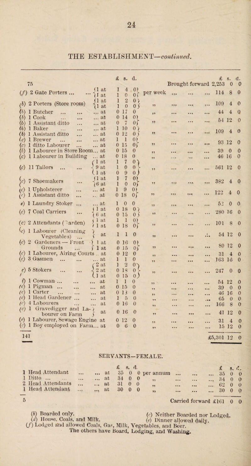 £ s. d. £ s. a. 75 (1 at ' H at 1 1 Brought forward 2,253 0 0 (/) 2 Gate Porters.. 4 0 q j- per week ... ... 114 8 0 (5) 2 Porters (Store room) (1 at (1 at 1 1 2 0 0) 0 ( * • p ... ... 109 4 0 (b) 1 Butcher . ... at 0 17 0 7* iti ... 44 4 0 (b) 1 Cook . ... at 0 14 0} 1 ... 54 12 0 (6) 1 Assistant ditto ... at 0 7 0j  JJ ... ... (b) 1 Baker . ... at 1 10 0 l ... 109 A 0 (b) 1 Assistant ditto ... at 0 12 0 ) ... (c) 1 Brewer ... at 1 1 0) ... 93 12 0 (c) 1 ditto Labourer ... ... at 0 15 oi ••• • •• (b) 1 Labourer in Store Boom... at 0 15 0 71 • • • ... ... 39 0 0 (c) 1 Labourer in Building ... at 0 18 0 . , •• . ... 46 16 0 (1 at 1 7 O' ) (c) 11 Tailors . -< 9 at L 1 at 1 0 0 ... 561 12 0 0 9 0 \ jr) 7 Shoemakers (c) 1 Upholsterer (1 at (6 at 1 1 7 0 oi 0) : » ... .... ... 382 4 0 ... at 1 9 °t ... 122 A 0 (r) 1 Assistant ditto ..at 0 18 Of 11 * 7 ? ... e) 1 Laundry Stoker ... ... at 1 0 0 11 ... 52 0 0 (c) 7 Coal Carriers j 1 at (6 at 0 0 18 15 0) of ... ... ... 280 16 0 (c) 2 Attendants (harden) j i at 1 1 at 1 0 1 18 0) oj r „ ... ... ... 101 8 0 (c) 1 Labourer (Cleaning 1 1 0 .•.. 54 0 Vegetables) ... ^ at 11 ... ... 12 (e) 2 Gardeners — Front Grounds { 1 at ( 1 at 0 0 16 15 01 01 ” ... ... ... 80 12 0 (c) 1 Labourer, Airing Courts .. at 0 12 0 ... 31 4 0 (c) 3 Gasmen . ... at 1 1 0 ... ... 163 16 0 ( 2 at 1 2 O' ) c) 5 Stokers . \ 2 at 0 18 0 ... 247 0 0 ( (J at 0 15 0. V ” ) f) 1 Cowman. ... at 1 1 0 ... 54 12 0 (c) 1 Pigman. ... at 0 15 0 ... 39 0 0 (c) 1 Carter . ... at 0 13 0 ... 46 16 0 (c) 1 Head Gardener ... ... at 1 5 0 ... 65 0 0 (r) 4 Labourers ... at 0 16 0 ... 166 8 0 (e) 1 Gravedigger and La¬ bourer on Farm ’ j at 0 16 0 11 • •• ... ... 41 12 0 (r) 1 Labourer, Sewage Engine at 0 12 0 ... 31 4 0 (r) 1 Boy employed on Farm... at 0 6 0 11 ... ... ... 15 12 0 141 £5,301 12 0 SEE VANTS-FEMALE. £ s. d. £ s. <L 1 Head Attendant ... at 35 0 0 per annum i . ... 35 0 0 1 Ditto. ... at 34 0 0 ... 34 0 0 2 Head Attendants ... at 31 0 0 ... 62 0 0 1 Head Attendant at 30 0 0 . ... 30 0 Q 5 Carried forward £161 0 0 (b) Boarded only. (<?) Neither Boarded nor Lodged. (d) House, Coals, and Milk. (<?) Dinner allowed daily. if) Lodged alid allowed Coals, Gas, Milk, Vegetables, and Beer. The others have Board, Lodging, and Washing.