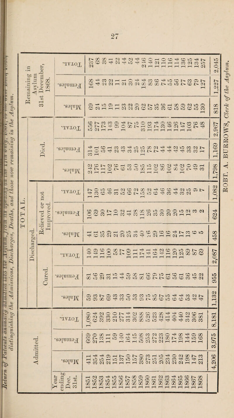 n £ 5 Co O ^ $ S <u fcs 03 i Hj . *> 8 h$ «?> 5> S >u Jto ft* Remaining in Asylum 31st December, 18G8. •1YXOX ^OOGOrHjq^tM^oOHOCO^CDiO^N MCOCO'^NViO'^’^TfNHHHCONCQlC M CM r—i r—i rH rH rH r—i rH rHt M 2,045 •sopmioj CO^CO(MH-iO^^COCD^tOCDl>MffiN CD'fJKMNHincONOOOOXlNiOlOt'COr'N rH1 i—1 i—1 1,227 TOTAL. | •soUH (M'ONNCCHnOiDlO'MCDO'CMMOOlH “FtrrHOt'-CDiDiOOOrHOGOOaOOe'-HTicO CM rH rH rH rH i— H rH i—1 1,798 Discharged. Relieved or not Improved. •TYXOX NOiOOHNOiMXCM'fCDCC^NKia)^ HinccvoMoooioioc^co^cocn rH rH rH • 1,082 •sapiuox CDOONOcMHMljOOtOOOOiOflMlM O CO CO rH rH CO H? CO rH M CO CO M M rH rH rH i—1 M CD HHiOOrHOiO-fOCGJOCO'ft'COCDkO TftOcOMMMMCO-Hp .m M r-H i—1 M i—1 i—1 00 lO Cured. •xvxox O05CDOC0N05HTjlHTfl(ntDOl00iJ>05 'jlrfiHOiOJ>OHb'#tO^H(MNQOQOC rH i— rH H HrlHHHHHHH 2,087 1 •80^1X10 rJOQHlO’fOOOHCDCnOHOHCDOM cciomcoH^iooooc^trcoiocDcoHfcn 955 •saFH 05COt>05COMOCOCOvOlOI>W3^Tfl?OinJ> lOOSXO'JCOLOincU'.OCCCiOCDCDO^^ 1,132 Admitted. •xvxox O^flOON^cMMOCOCCHf^OiMCDH QOdOCOHNHOOONNlMHO^^OOO OCOCOCOMOJCOCOOOiO)i0^t1'cfl^Tl^flCOCOCO r—i 8,181 •saymuax C3O0DHC5O^l0 00C0«C0O^Q0'fC3Q0 CD-l^COrHlO>'TlCDTT1Otn>-l^MGO-t^CC>HTlKOCD CD M rH rH rH rH rHIDMMMrHrHrHrHrHrH 3,975 •88UH H'f'^DHNONOCOHiO^ONQONM H>OlOHlOCO>OlOQO^>OOCOCO^®'cflH rJtcOMMrHrHrHrHCOMMMMMMi—IHM 4,206 Year ending Dec. 31st. HmcO'^fOODNOOQOrHNCOfliODt'QO kOuOOiOiniOlOiOiOtD'DOOCOCOOCOCO GOQOOOOOQOOOXQOOOQOQOCCQOOOQOQOOOOO HHrHHHHHrHHHHrHHHHHHrH
